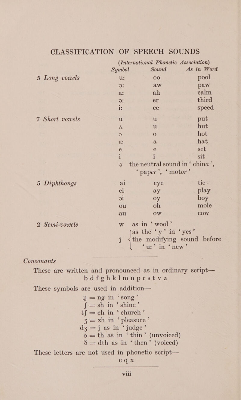 CLASSIFICATION OF SPEECH SOUNDS (International Phonetic Association) Symbol Sound As in Word 5 Long vowels u: 00 pool ay aw paw a: ah calm 3 cr third i ee speed 7 Short vowels u u put A u hut 9) fe) hot ze a hat e c set i i sit 9 the neutral sound in‘ china ’, “papery 7 moore 5 Diphthongs al eye tie - el ay play ol oy boy ou oh mole au ow cow 2 Semi-vowels w as in ‘ wool’ the modifying sound before 6 b) as ythe) Veen aa vess J li) is new e Consonants These are written and pronounced as in ordinary script— bdfghkimnprstyvz These symbols are used in addition— I ae fin song: {-=sshiin ~~ shine” tis==chen = church =—I7 ain pleasure « == Jeasvil sudcen = th as in ‘ thin’ (unvoiced) = Utoras eine toelieyOlCed } These letters are not used in phonetic script— Cqux 3 d3 S) 3