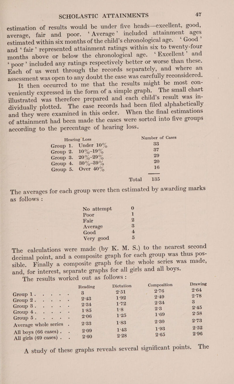 estimation of results would be under five heads—excellent, good, average, fair and poor. ° Average’ included attainment ages estimated within six months of the child’s chronological age. ‘Good ’ and ‘ fair’ represented attainment ratings within six to twenty-four months above or below the chronological age. ° Excellent’ and ‘poor ’ included any ratings respectively better or worse than these. Each of us went through the records separately, and where an assessment was open to any doubt the case was carefully reconsidered. It then occurred to me that the results might be most con- veniently expressed in the form of a simple graph. The small chart illustrated was therefore prepared and each child’s result was in- dividually plotted. The case records had been filed alphabetically and they were examined in this order. When the final estimations of attainment had been made the cases were sorted into five groups according to the percentage of hearing loss. Hearing Loss Number of Cases Group 1. Under 10% 33 Group 2. 10%-19% 37 Group 3. 20%-29% 29 Group 4. 80%-389% 20 Group 5. Over 40% 16 Total 135 The averages for each group were then estimated by awarding marks as follows : | No attempt 0 Poor 1 Fair 2 Average 3 Good 4 Very good 5 The calculations were made (by K. M. S.) to the nearest second decimal point, and a composite graph for each group was thus pos- sible. Finally a composite graph for the whole series was made, and, for interest, separate graphs for all girls and all boys. The results worked out as follows: Reading Dictation Composition Drawing Croup 1-25 oe 3 2°51 2°76 2°64 Group2. . .- + + 2°43 1:92 2°49 2°78 Group Sa) e- oos 2°34 1% 2°34 3 Croup Aiee, oie 2 1°85 18 2°3 2°45 Group 5.4 su 2°06 1°25 1°69 2°58 Average whole series . 2°33 1°83 2°30 2°73 All boys (66 cases). .- 2°09 1°43 1:93 2°52 All girls (69 cases). . 2°60 2°28 2°65 2°96 A study of these graphs reveals several significant points. The