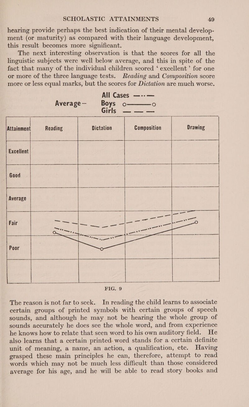hearing provide perhaps the best indication of their mental develop- ment (or maturity) as compared with their language development, this result becomes more significant. The next interesting observation is that the scores for all the linguistic subjects were well below average, and this in spite of the fact that many of the individual children scored ‘ excellent’ for one or more of the three language tests. Reading and Composition score more or less equal marks, but the scores for Dictation are much worse. All Cases —--— Average — Boys o———o Gills) ees, ee Composition Attainment Reading Drawing The reason is not far to seek. In reading the child learns to associate certain groups of printed symbols with certain groups of speech sounds, and although he may not be hearing the whole group of sounds accurately he does see the whole word, and from experience he knows how to relate that seen word to his own auditory field. He also learns that a certain printed. word stands for a certain definite unit of meaning, a name, an action, a qualification, etc. Having grasped these main principles he can, therefore, attempt to read words which may not be much less difficult than those considered average for his age, and he will be able to read story books and