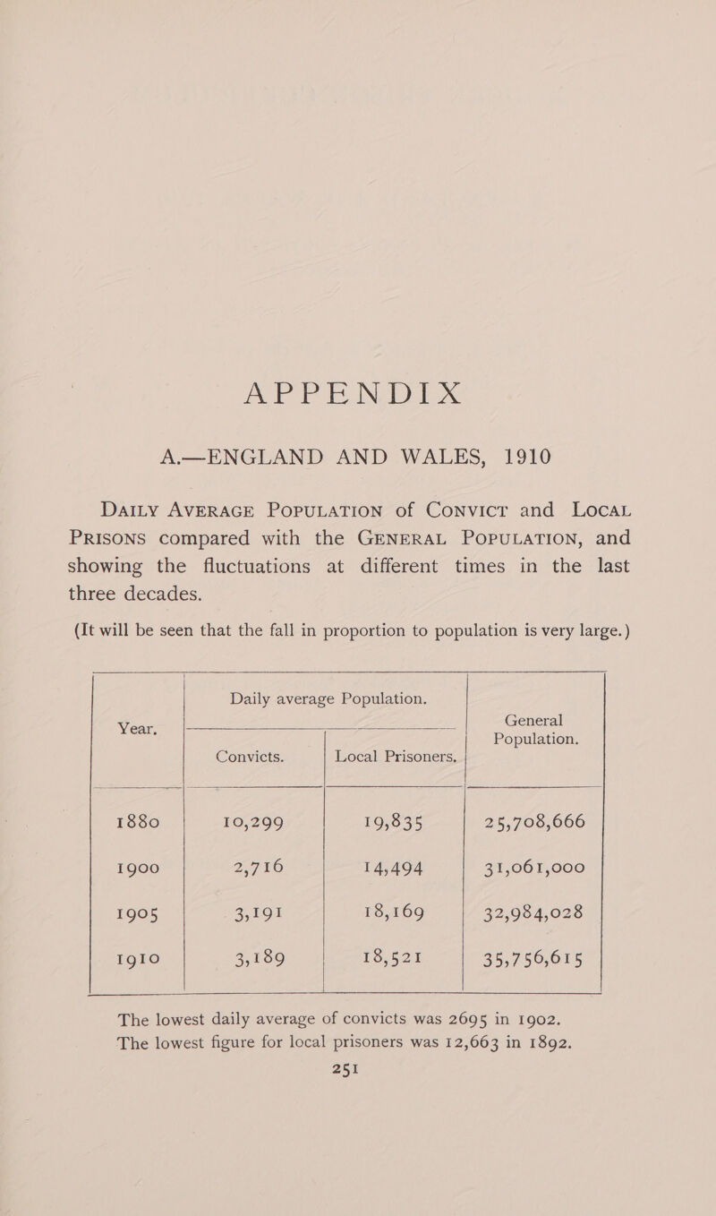 APE EN Dix A.—ENGLAND AND WALES, 1910 DatLy AVERAGE POPULATION of Convict and LocaL PRISONS compared with the GENERAL POPULATION, and showing the fluctuations at different times in the last three decades. (It will be seen that the fall in proportion to population is very large.) | Daily average Population. Year, : 2 Gee Convicts. Local Prisoners. 1880 10,299 19,835 25,708,666 1900 2.7 46 14,494 31,061,000 1905 3,191 18,169 32,984,028 IgIO 3,189 18,521 35,750,615 $$$ $$$ $ —— $$$ The lowest daily average of convicts was 2695 in 1902. The lowest figure for local prisoners was 12,663 in 1892.