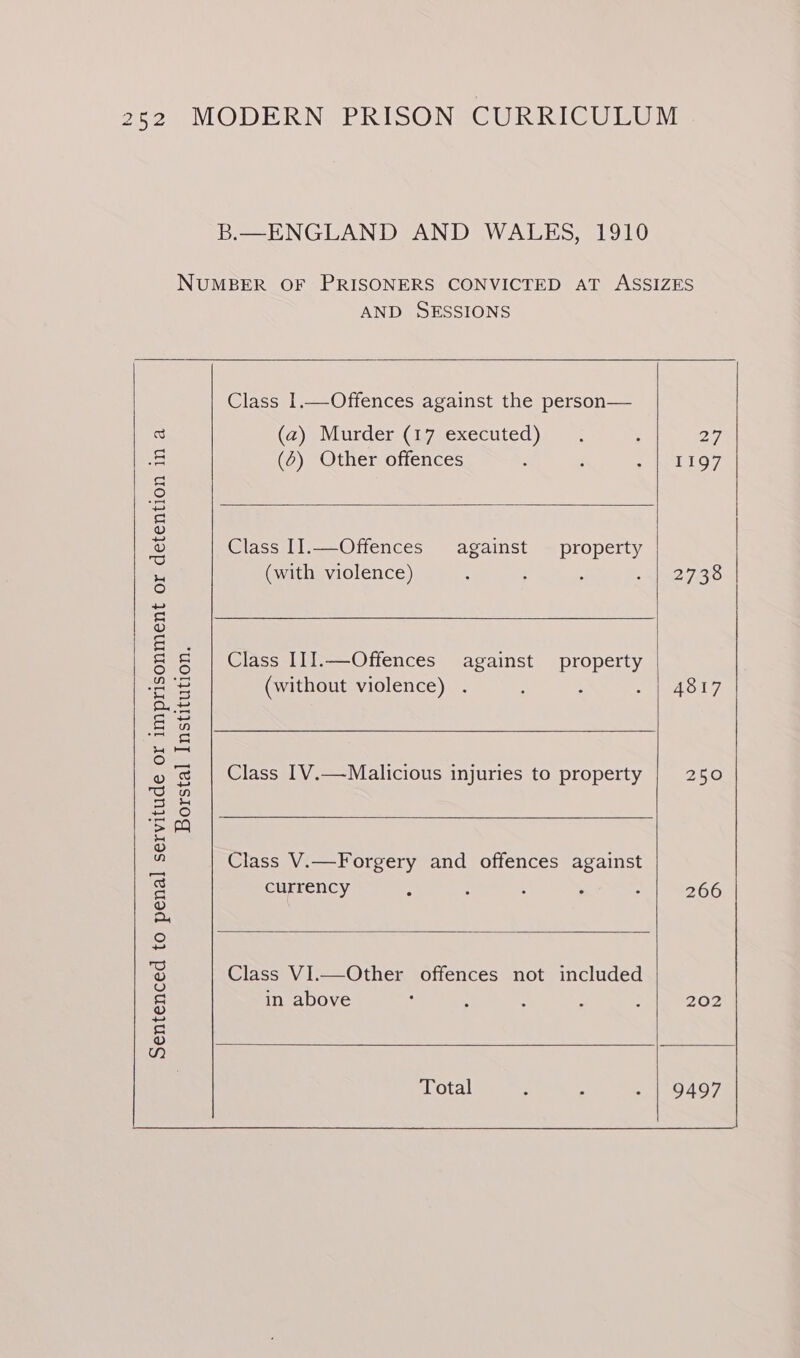 B.—ENGLAND AND WALES, 1910 NUMBER OF PRISONERS CONVICTED AT ASSIZES AND SESSIONS Class 1.—Offences against the person— © (2) Murder (17 executed) . : 04) = (2) Other offences R F SRE Rey, g i o Class II.—Offences against property as) : . (with violence) Be ears a oO oo 6 &amp; Class IT I.—Offences against property ae (without violence) . : AOL? ao coon es 5 = o &amp; | Class [V.—Malicious injuries to property 250 ae ~ O = AQ o SS Class V.—Forgery and offences against S currency : : : . F 266 roe s fe Class VI.—Other offences not included g in above : ; : : : 202 ra o ae 9)