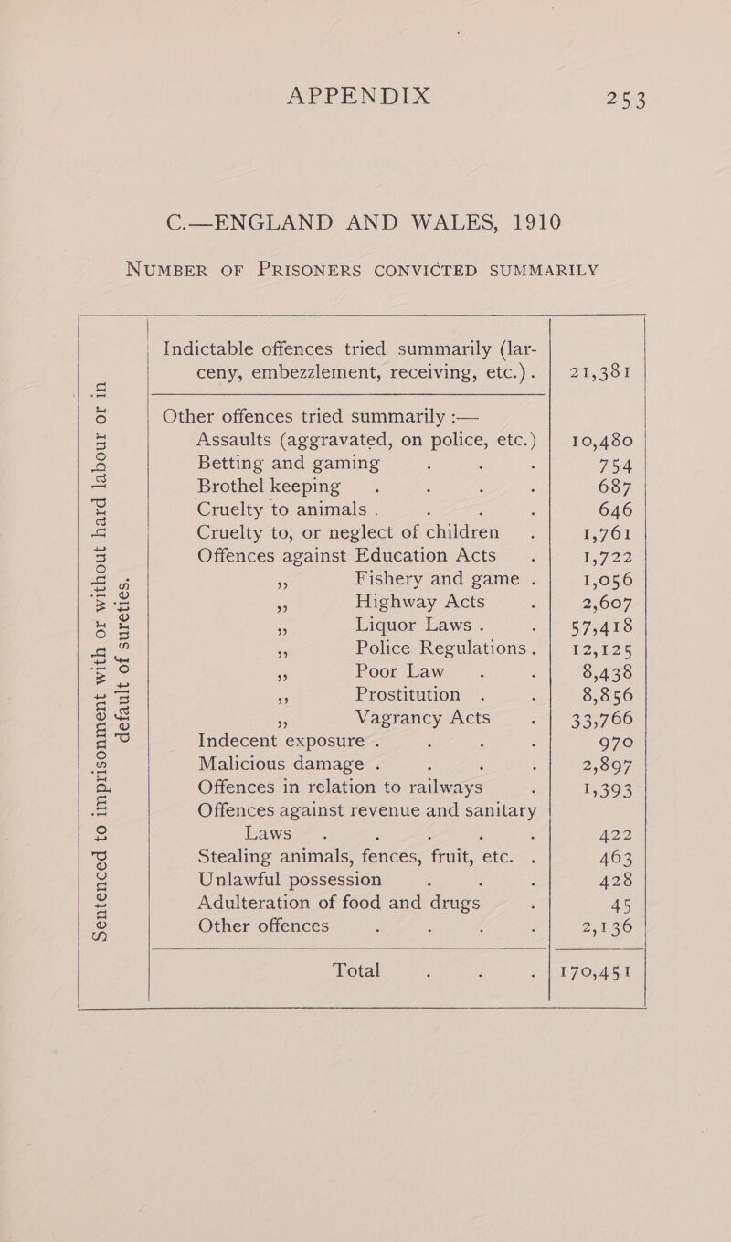 Sentenced to imprisonment with or without hard labour or in default of sureties. ceny, embezzlement, receiving, etc.) . Other offences tried summarily :— Assaults (aggravated, on police, etc.) Betting and gaming Brothel keeping Cruelty to animals . : Cruelty to, or neglect of enien Offences against Education Acts Er Fishery and game . Highway Acts ae Liquor Laws . Rs Police Regulations. fs Poor Law a Prostitution is Vagrancy Acts Indecent exposure . : Malicious damage . Offences in relation to fale Offences against revenue and sanitary Laws Stealing animals, ace fae ee Unlawful possession Adulteration of food and ee Other offences : 21,381 10,480 754 687 646 1,761 L722 1,056 2,607 57,418 LZ.025 8,438 8,856 33,766 97° 2,897 1,393 422 463 428 45 251.30 Total 170,451