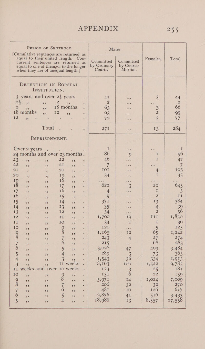 PERIOD OF SENTENCE Males: [Cumulative sentences are returned as equal to their united length. Con- A : Females. Total. current sentences are returned as | Committed | Committed equal to one of them,jor to the longer by Ordinary | by Courts- when they are of unequal length. ] Courts. Martial. DETENTION IN BORSTAL INSTITUTION. 3 years and over 23 years 4I 3 44 24 B) 5) 2 ” 4 sick 2 ge ee », 18 months 63 3 66 18 months _,, se 93 2 95 IZ 55 72 5 VT Total 271 13 284 IMPRISONMENT. Over 2 years I I 24 months and over 23 months. 86 9 I 96 2 Bir 55 i ihe Da Oia 46 I 47 22 SO ye) 21 9 7 spe 7 21 a - 20 5. IOI 4 105 20 bp) 33) 19 $9 34 I 35 19 29 oe) 18 29 bas i Oe FS 24,; eee Ue 622 3 20 645 17 9) bb) 16 3° 4 I 5 16 519) 99 I 5 99 9 2 IT Ih 55 95 DA 5 371 13 384 14 333) 99 13 39 35 4 39 13 33 93 12 &gt;. 54 2 56 1) eee is tr 1,700 19 III 1,830 ere y IO 55 34 I I 36 LOe 155 » Oi, 55 120 5 125 9 39 bp) 8 b&gt;) 1,165 12 65 1,242 ere 9 Va eee 243 4 27 274 Hh a9 b&gt;) 6 99 215 68 283 Gis 5, 5s seas 3,025 47 409 3484 ae? $9 Aus 289 3 73 365 Ae ae 3 3 19543 | (630 334 1,913 2 is II mecke : 8,163 100 1522 9,785 II weeks and over 10 weeks 153 2 25 ISI 10 oe) ” 9 2) 13! 6 22 159 9 ” ” 8 29 5,971 14 1,024 7,009 8 Se9 &gt;) 7 99 206 32 32 270 jae 5 OF 3k 481 IO 126 617 Gr » ares 2,876 41 516 35433 5 &gt; 99 Ags 18,988 13 8,557 | 27,558