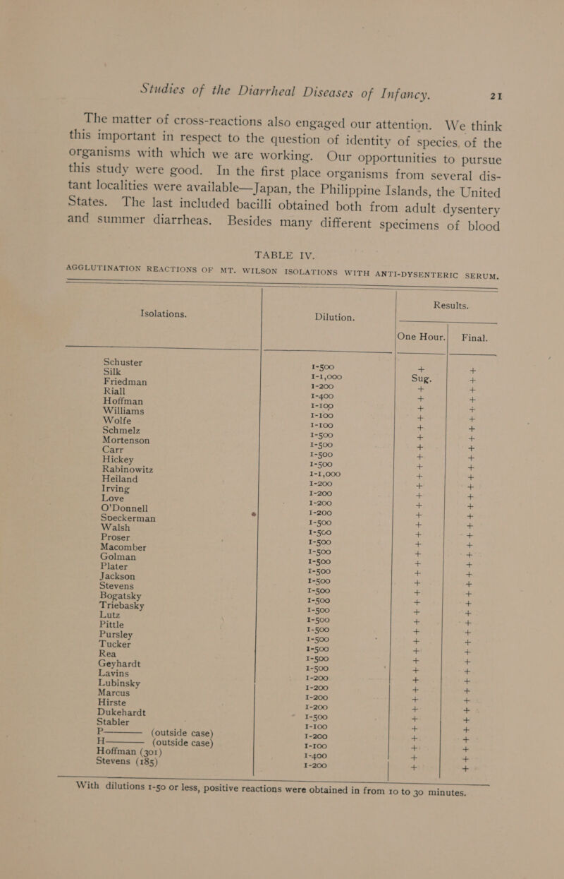 The matter of cross-reactions also engaged our attention. We think this important in respect to the question of identity of species. of the organisms with which we are working. Our opportunities to pursue this study were good. In the first place organisms from several dis- tant localities were available—Japan, the Philippine Islands, the United States. The last included bacilli obtained both from adult dysentery and summer diarrheas. Besides many different specimens of blood TABLE IV. AGGLUTINATION REACTIONS OF MT. WILSON ISOLATIONS WITH ANTI-DYSENTERIC SERUM. a se ernst eran no eam Son santccneeecerarenr ere eee Results. Isolations. Dilution. One Hour. Final. I a a | ee Schuster I-500 = ~ Silk I-1,000 Sug. ~ Friedman 1-200 ae af Riall 1-400 + + Hoffman I-100 + + Williams I-100 + + Wolfe 1-100 ~ + Schmelz 1-500 oa + Mortenson 1-500 + + Carr I-500 - +f Hickey 1-500 + + Rabinowitz I-1,000 + 4. Heiland I-200 + + Irving I-200 + at: Love 1-200 + + O’Donnell . 1-200 + + Sveckerman 1-500 + + Walsh I-500 oa + Proser I-500 + + Macomber I-500 + + Golman 1-500 + + Plater 1-500 + + Jackson 1-500 + ~ Stevens I-500 + + Bogatsky 1-500 + + Triebasky I-500 + + Lutz 1-500 + of Pittle 1-500 + + Pursley 1-500 + + Tucker 1-500 + + Rea I-500 + + Geyhardt 1-500 + + Lavins 1-200 + + Lubinsky 1-200 + + Marcus 1-200 + + Hirste 1-200 + + Dukehardt 1-500 + + Stabler I-100 + + (outside case) 1-200 + + H— (outside case) I-100 + + Hoffman (301) 1-400 + + Stevens (185) 1-200 + + With dilutions 1-50 or less, positive reactions were obtained in from 10 to 30 minutes.