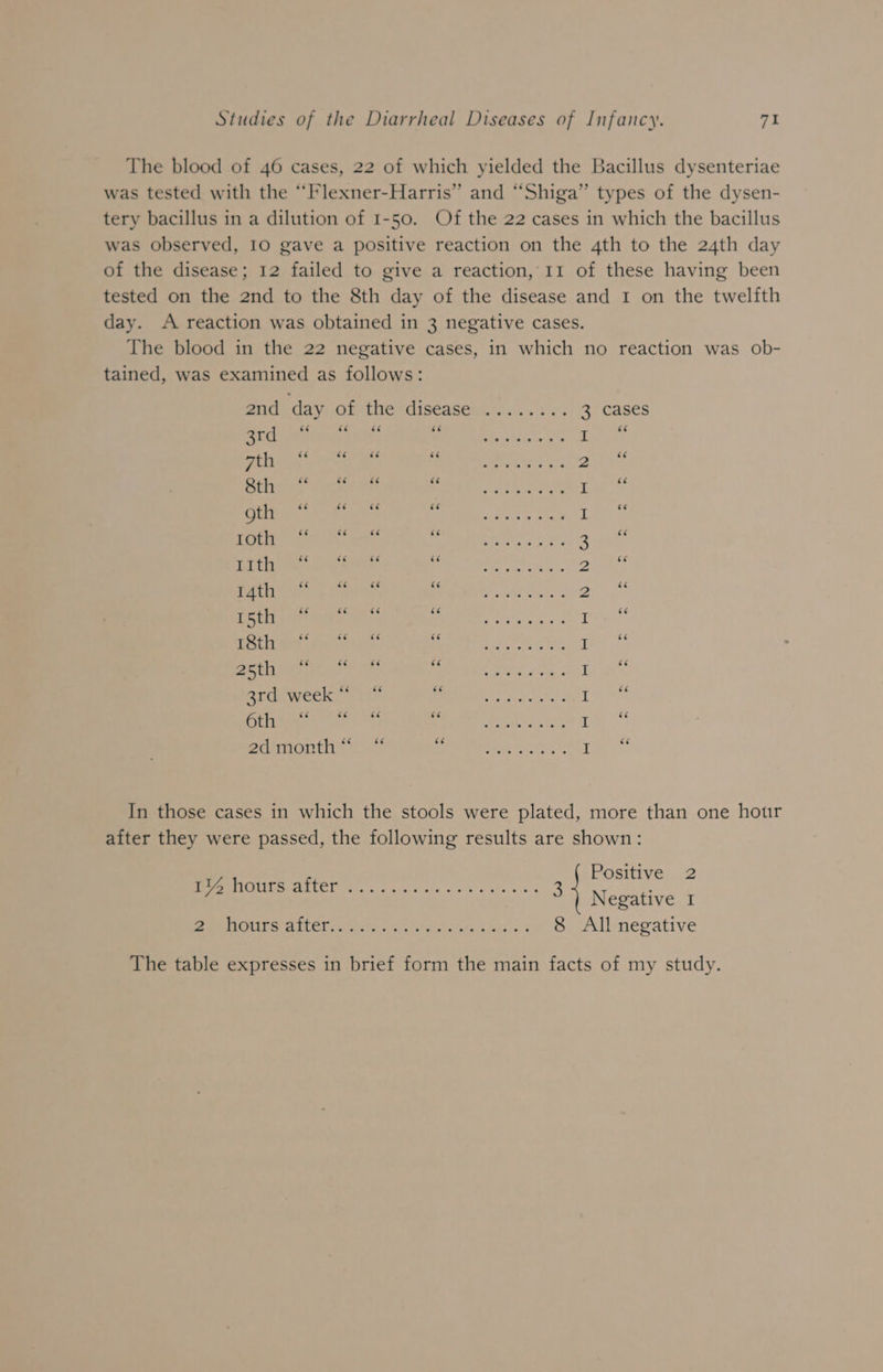 The blood of 46 cases, 22 of which yielded the Bacillus dysenteriae was tested with the “Flexner-Harris” and “Shiga” types of the dysen- tery bacillus in a dilution of 1-50. Of the 22 cases in which the bacillus was observed, 10 gave a positive reaction on the 4th to the 24th day of the disease; 12 failed to give a reaction, 11 of these having been tested on the 2nd to the 8th day of the disease and I on the twelfth day. A reaction was obtained in 3 negative cases. The blood in the 22 negative cases, in which no reaction was ob- tained, was examined as follows: ms Cay) OMe wGiseastien 02. <a: 3 cases 7 Lt OR oe Me RRs vetiets oe st cer Sah wai ae ey ate sss, 7 as nl be baat le jos OR ores La cults A eas PMs, Sosy Cle Late WEN dee INS tees. ULE AAs ONAL ae Tike Bitiewia Ysrer Ra tee eins. yh Sad P48 baie ees ee a gee er? ke ERS s raat = UR Re ae pr: rhihige 0°54 eae ries a Re a ee = ae Baa Rr te ee Winky 3rd week“. * Si Re Aa Layer Olean ee Reval Peake etic ie gdmonth=* .* A ls meee a 1 es In those cases in which the stools were plated, more than one hour after they were passed, the following results are shown: Positive 2 BEVIS ATE sys 2 ce ote ne ake we : 72 Negative I SON ET ES EG | iad eta Mae Re oa 8 All negative The table expresses in brief form the main facts of my study.