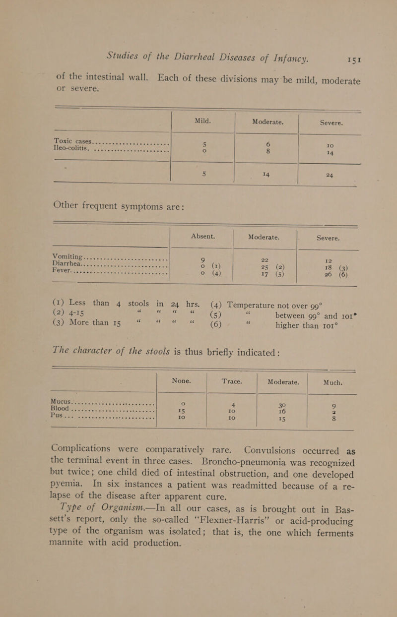 of the intestinal wall. Each of these divisions may be mild, moderate or severe. —eSesos 300wapapepn@maoO9»9amREyS9a9S oan —— Mild. Moderate. Severe. fos oe eS A SR, 2 ee em ae 5 6 10 TUMOUR eg Cok tee ee re) 8 14 Other frequent symptoms are: a Absent. Moderate. Severe. MN Re Ele ois inc Site's 5 ke « 9 22 12 oO OS fee ee ne an ee ok o (1) 25 (2) 18 (3) ALE Pica ie POR a ge a o (4) Bee 64. 26 (6) -_ scat Sor greater: reas op ee nn (1) Less than 4 stools in 24 hrs. (4) Temperature not over 99° (2) 4-15 ee pete cs th sane (5) <. between 99° and 1o1® (3) More than 15 6 raed, Se (6) 4 higher than 101° The character of the stools is thus briefly indicated: None. Trace. Moderate. Much. 8 8 oa a oO 4 30 9 UNIO Brew hlaia's ook vives bo oes 15 10 16 2 UO ECs.” Sea pee ie ie app Hane em 10 10 15 8 Complications were comparatively rare. Convulsions occurred as the terminal event in three cases. Broncho-pneumonia was recognized but twice; one child died of intestinal obstruction, and one developed pyemia. In six instances a patient was readmitted because of a re- lapse of the disease after apparent cure. Type of Organism.—In all our cases, as is brought out in Bas- sett’s report, only the so-called “Flexner-Harris” or acid-producing type of the otganism was isolated; that is, the one which ferments mannite with acid production.