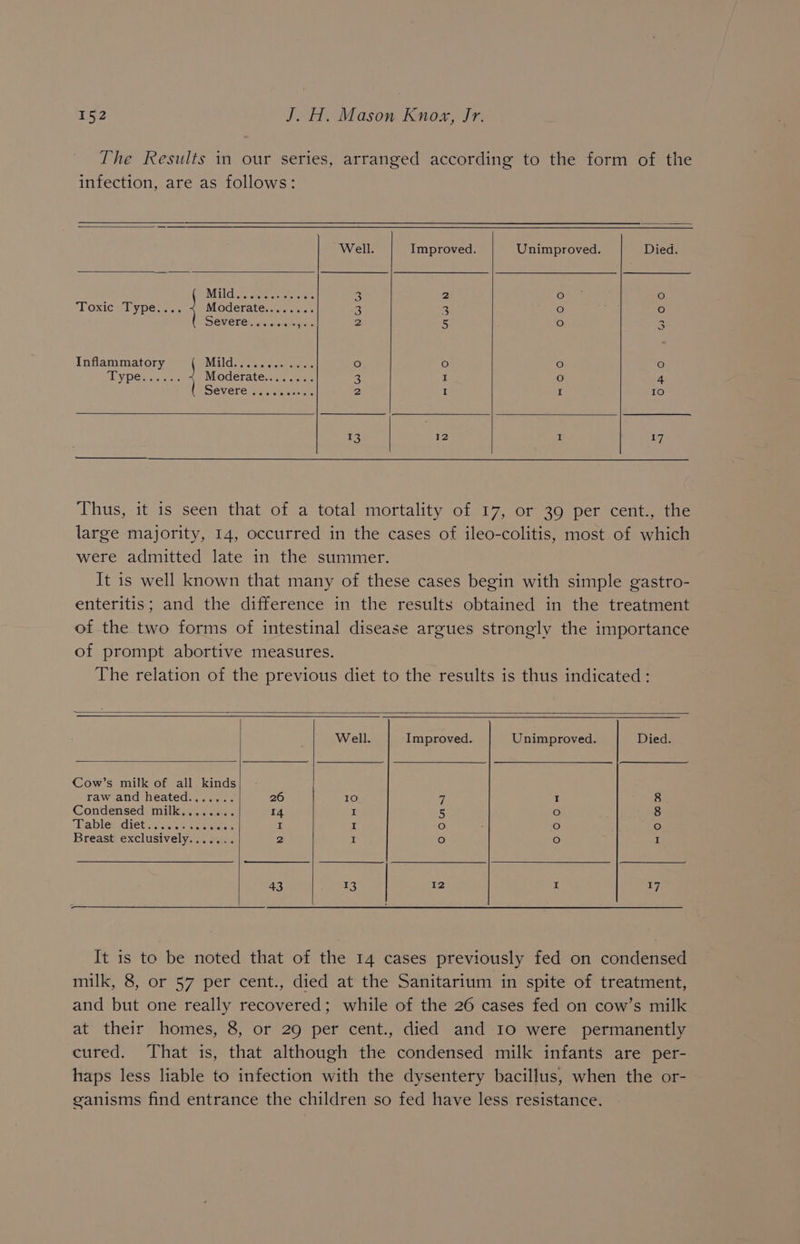 The Results in our series, arranged according to the form of the infection, are as follows: Well. Improved. Unimproved. Died. Mild... terse oes 2 2 fo) fe) Toxic Type.... < Moderate........ 3 3 fe) fe) DSEVELC wievererere paki 2 5 fe) 3 Inflammatory Mild oie tweet tots fe) fo) fe) fe) iepegens. + Moderate........ 2 I fe) 4 SEVELE His Sieaene 2 I I fe) 13 12 I 17 Thus, it is seen that of a total mortality of 17, or 39 per cent., the large majority, 14, occurred in the cases of ileo-colitis, most of which were admitted late in the summer. It is well known that many of these cases begin with simple gastro- enteritis; and the difference in the results obtained in the treatment of the two forms of intestinal disease argues strongly the importance of prompt abortive measures. The relation of the previous diet to the results is thus indicated: Well. Improved. Unimproved. Died. Cow’s milk of all kinds raw and heated....... 26 10 5 I 8 Condensed milk........ 14 I 5 fo) 8 hablar diets ewes. 4. yates I I fe) fe) oO Breast exclusively....... 2 I fe) fe) I 43 13 12 I 7 It is to be noted that of the 14 cases previously fed on condensed milk, 8, or 57 per cent., died at the Sanitarium in spite of treatment, and but one really recovered; while of the 26 cases fed on cow’s milk at their homes, 8, or 29 per cent., died and 10 were permanently cured. That is, that although the condensed milk infants are per- haps less liable to infection with the dysentery bacillus, when the or- ganisms find entrance the children so fed have less resistance.