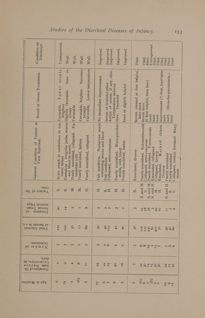 #53 ~ Studies of the Diarrheal Diseases of Infancy. peonpel sinjyesaduia 7 SS aa ee See a ee sa Ww ° a AMO be | eae | ge | oo. lgehe) (&amp; me =] ge 8 -. =} - ae g 9B g soe S Md =