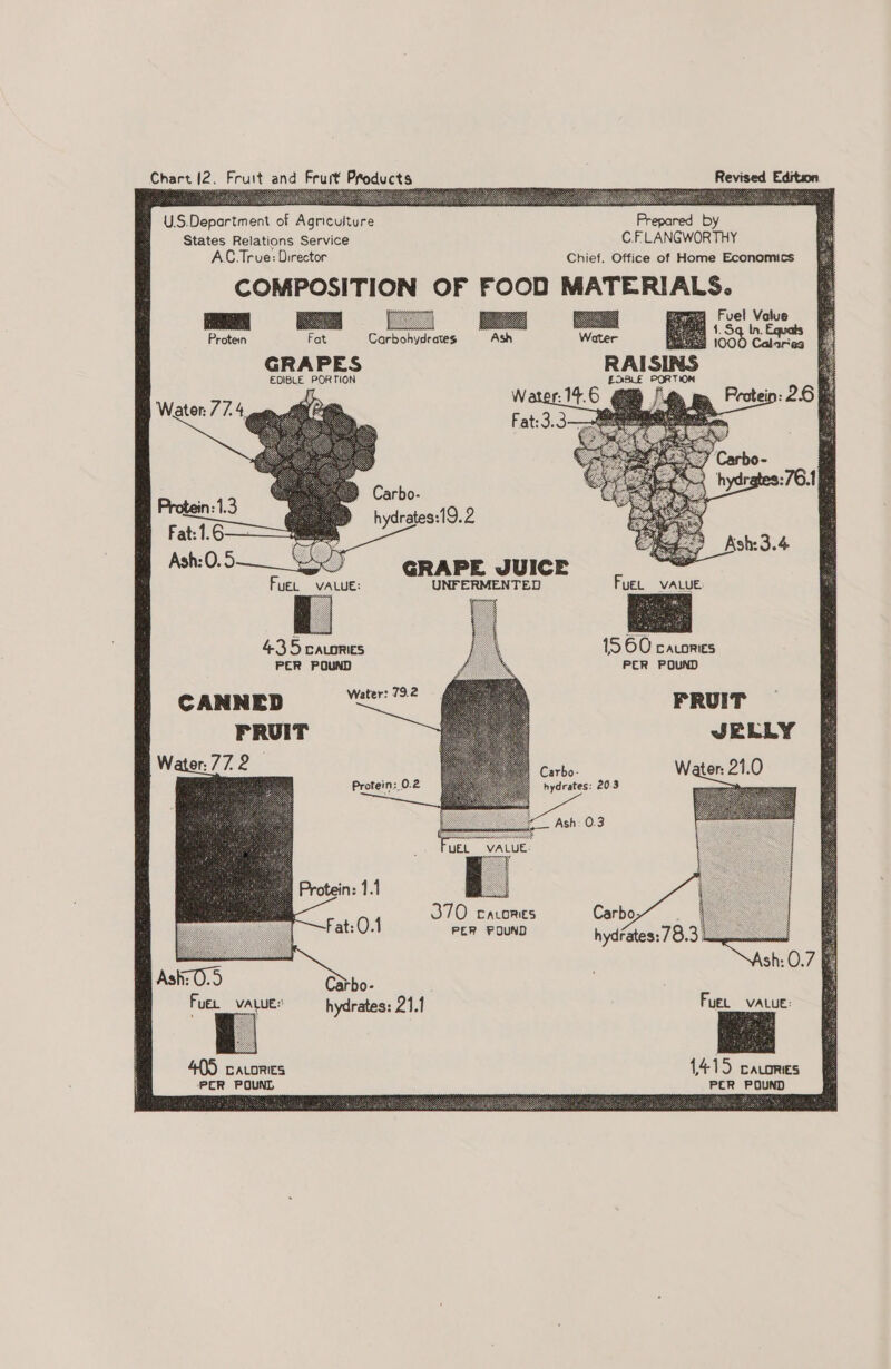 U.S.Department of Agriculture Prepared by States Relations Service C.FLANGWORTHY AC. True: Director Chief. Office of Home Economics COMPOSITION OF FOOD MATERIALS. g Ree hal 0 a) . Equals SY 1000 Calaries Protein Fat Carbohydrates GRAPES EDIBLE PORTION Water: 77.4 GRAPE JUICE UNFERMENTED Fuew VALUE: 435 cavories 15 60 cacories PER POUND PER POUND CANNED oS FRUIT FRUIT JELLY Water: Vie , Carbo- Water: 21.0 Protein: 0.2 hydrates: 20.3 370 catores PER FOUND Ca Fuen_ vatue: hydrates: 21.1 Fue. vAtue: