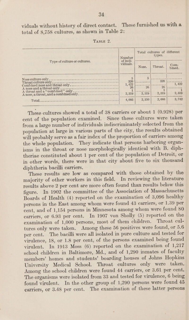 viduals without history of direct contact. These furnished us with a total of 8,758 cultures, as shown in Table 2: TABLE 2. Total cultures of different types. Number YP Type of culture or cultures. of indi- viduals. Con: Nose. | Throat. | pined. Nase CUltuiTreOuly&lt; or o2cece wenn cece si oe ge cine eee - eee ae 5 Bolsa: slew tareeee Throat CUMUNG ODT Aeacc dst co rece ease te eee S208: cota 320) |RSeeee eee Combined noseand throat only....-... 2.2... = +e bee 2). VaR a | Sara a 1, 422 AeneéseanG a throavKOnly scene. aches keene esse ees 26 26 26 ripe see A throatand a “combined” ONLY ...5 &lt;&lt; j-- oe tein a oe -Ee = ii eee eee oe 1 1 A nose, a throat, and a combined only..........--------------++- 2,319 2,319 2,319 2,319 Potalinehs &lt;osmi ena eae ee ee 4,093 2, 350 2, 666 3, 742 These cultures showed a total of 38 carriers or about 1 (0.928) per cent of the population examined. Since these cultures were taken from a large number of individuals indiscriminately selected from the © population at large in various parts of the city, the results obtained will probably serve as a fair index of the proportion of carriers among the whole population. They indicate that persons harboring organ- isms in the throat or nose morphologically identical with B. diph- theriae constituted about 1 per cent of the population of Detroit, or in other words, there were in that city about five to six thousand diphtheria bacilli carriers. These results are low as compared with those obtained by the majority of other workers in this field. In reviewing the literature results above 2 per cent are more often found than results below this figure. In 1902 the committee of the Association of Massachusetts Boards of Health (4) reported on the examination of 3,096 healthy persons in the East among whom were found 43 carriers, or 1.39 per cent, and of 1,154 persons in Minnesota among whom were found 80 carriers, or 6.93 per cent. In 1907 von Sholly (5) reported on the examination of 1,000 persons, most of them children. Throat cul- tures only were taken. Among these 56 positives were found, or 5.6 per cent. The bacilli were all isolated in pure culture and tested for virulence, 18, or 1.8 per cent, of the persons examined being found virulent. In 1913 Moss (6) reported on the examination of 1,217 school children in Baltimore, Md., and of 1,290 inmates of faculty members’ homes and students’ boarding houses of Johns Hopkins University Medical School. Throat cultures only were taken. Among the school children were found 44 carriers, or 3.61 per cent. The organisms were isolated from 33 and tested for virulence, 6 being found virulent. In the other group of 1,290 persons were found 45 carriers, or 3.48 per cent. The examination of these latter persons