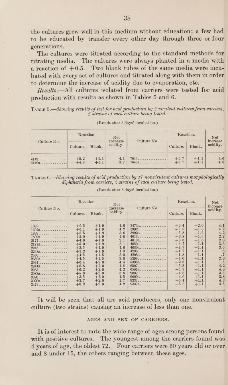 the cultures grew well in this medium without education; a few had to be educated by transfer every other day through three or four generations. The cultures were titrated according to the standard methods for titrating media. The cultures were always planted in a media with a reaction of +0.5. Two blank tubes of the same media were incu- bated with every set of cultures and titrated along with them in order to determine the increase of acidity due to evaporation, etc. Results.—All cultures isolated from carriers were tested for acid production with results as shown in Tables 5 and 6. TABLE 5.—Showing results of test for acid production by 2 virulent cultures from carriers, 2 strains of each culture being tested. (Result after 8 days’ incubation.) Reaction. Reaction. Net Net Culture No. &lt;a S y Linerease Culture No. SS Culture. | Blank. acidity. Culture. | Blank. acidity. ANA Ss Ope Bag ene +5.2 +1.1 ANT He OAG. 3.2. omtee soe te +5.7 +1.1 4.6 MIAO Bee ree +4.8 +1.1 Se7ae646as =&lt; 8ec See see 57, ofl 4.6 TABLE 6.—Showing results of acid production by 17 nonvirulent cultures morphologically diphtheria from carriers, 2 strains of each culture being tested. (Result after 8 days’ incubation.) Reaction. Net Reaction. _ Net Culture No. SS Perens Culture No. — sce Culture. | Blank, | 2¢idity. Culture. | Blank. PSO) Sora ae reat i) +6.5 +1.9 GAG lB oatOASe aR. a. see +6. 4 +2.0 4.4 LSS iy Wie mie Se SR ee See ate +6.1 +1.9 BED NI SOO Dee Uhic week hn cae +5.8 +1.6 4.2 SSO MES areata Sree +5.5 +1.9 SuGalno Oo ae eee Rie eee +5.8 +1.6 4.2 WSs9de ee ee eee +5.9 +1.9 AO MW e4OUS Fis ct dee ce 3 +3.8 +1.6 229 OG Ue Rene etree EE +4.0 +1.9 ATE EE RCC) Et a Sea we oe +3.6 +1.6 2.0 DAT LOE arose Seiten cee +5.0 +1.9 SEAS wast: one ok a eee +4.7 +1.1 3.6 AR Re Im te, Se eae +3.5 +1.9 PeGellPA0S0aes sabes cee +4.7 +1.1 3.6 QAR AEE S wtaeetin tAsy. +3. 2 +1.9 TESS Ite vO ropa ay caf Si, eke ee ee +1.7 +1.1 .6 DON ee ee ee ae +4.5 +1.5 30 |RAQ0S8ae = ae orcses +1.8 +1.1 ay; QSUN (gees SIR aie +4.5 +1.5 SeOcHOSOSa ere ss ete Le +4.0 +1.1 2.9 DOM AG a een, 8 Soja eicxs +6. 4 +2.0 BAAD SOSA asses ee eee +2.6 +1.1 1.5 DOAGAS ERP Nema toe +6.8 -+2.0 AER MGSO Ges \a-..eon eect ae +5.3 +1.1 4.2 DOR ere oacle Menai +6.2 +2.0 AQF ODO Tacme cs ees sees +5.7 +1.1 4.6 DOBS AR oa. Saas mes ae +5.8 +2.0 BRS KQOOOREE Se Shine ees +4.6 +1.1 3.5 BUY Vastra sa eeereee +3.5 +2.0 LO: OOOO SE! aes. eo ee +4.9 +1.1 3.8 SO20ae se hee +3.7 +2.0 EWS SQOo ee Si cease ote oe +5.4 +1.1 4.3 (FREI A 5 So 7 fs ee re er +5.6 +1.1 4.5 OT Fie Deeper Ee RP Ie | E62 +2.0 It will be seen that all are acid producers, only one nonvirulent culture (two strains) causing an increase of less than one. AGES AND SEX OF CARRIERS. It is of interest to note the wide range of ages among persons found with positive cultures. The youngest among the carriers found was 4 years of age, the oldest 72. Four carriers were 60 years old or over and 8 under 15, the others ranging between these ages.