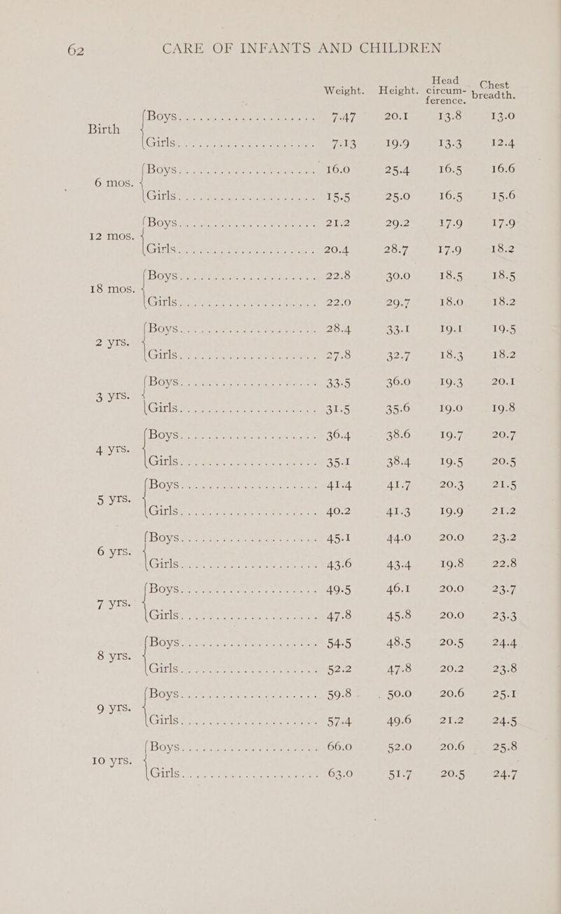 Head ce. ° feren | BOYS orien een aera inn TAT 20.1 13.8 13:0 Birth, RG phd Creed ene Cet rene hak apne 19.9 134 12.4 Deo oN eee a a 16.0 25.4 16.5 16.6 6 mos. 4 ROHS eee aang ah Mare 15.5 25.0 16.5 15.6 L BOYS Me Sia. eee a avin eee 212 29.2 £7.90 17.9 12 mos. | AE tid at a eae ee apc ah ha 20.4 28.7 17.9 18.2 OYSTER en ar a eter 22.0 30.0 18.5 18.5 18 mos Meridia On he tea ietrone, Aer aay Gy 2250 20,7 18.0 18.2 (BOV stent h, Auten aie te 28.4 oat 19.1 19.5 Daves: | COIT LSet tae tata titi ee thee Dee Pus 22 7. Loc8 18.2 PESONCSiy Shaves kccte street eet 33.5 36.0 19.3 20.1 3 yrs. 4 RTECS ere Rs om ota ans ere aap meas 31.5 35.6 19.0 19.8 BOVGtier eee ice tite eer 36.4 38.6 19.7 20.7 4 yis. ; CIPI Ott ang est here aterr 35.1 38.4 19.5 20.5 OWS ee hare tees 41.4 ALT, 20.3 21.5 5 yrs. Gg SITS rete WoC eget he ern 40.2 41.3 19.9 Ite [Boys teeter mame 45.1 44.0 20.0 Pa 6 yrs. rae hc Sp pe ee teed i gen 43.6 43.4 19.8 22.8 BOYS RS ier ene wise eats 49.5 46.1 20.0 223.7 7 yrs. CHIPS ye Seay ae as epee eee 47.8 45.8 20.0 2358 BGS er iea em tr tie Ree ee 54-5 48.5 20.5 24.4 8 yrs. CHigiSy es seat ce hee ear ae ae 52.2 47.8 2022 23.8 BOV Stee tia ater caches SO sone ae OcO 20.6 25.1 g yrs. COiThs So ese niec rates cae metre 57-4 49.6 212 24.5 (BOYS ity ig ye ees eae eee. 66.0 52.0 20.6 #25.8 10 yrs. Crit Gln, Oe vee Oe te 63.0 51.7 20.5 24.7