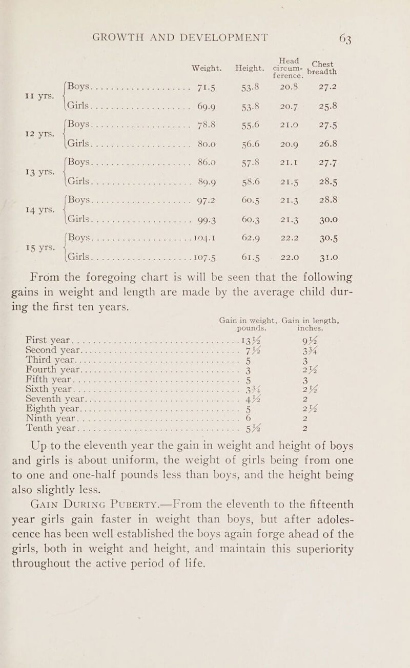 Head Weight. Height. circum- Chest, ference. Boys aeqeunyne eee hs Peers 7 Aas 53.8 20.8 Dee II yrs. Grarle Meme Oe ari eee ait 69.9 53.8 20:7. 25.8 GY, Secreta Mente te ee tec 78.8 55.6 21D 2755 I2°yts: (Gah) CoE A iat Ce ne eg ee 80.0 56.6 20.9 26.8 Bois aGet eos tite elas cade te 86.0 57.8 ik O77. 13,yTs. rT S en Me net ard eer tt 2 89.9 58.6 21.5 28.5 BOYS epee trate een ah 97.2 60.5 PARE: 28.8 14 yrs. Girlseei ates ee ee es 99.3 60.3 212 30.0 EB OVS ee aera eRe te ee 104.1 62.9 22.2 30.5 15 yrs. } Car Leis Sh a bra ete bec tee ie Son ris 107.5 Gres 22.6 BIRO From the foregoing chart is will be seen that the following gains in weight and length are made by the average child dur- ing the first ten years. Gain in weight, Gain in length, pounds. inches. Bins h Veale at Pte ane Mca en tne ee 13% 9% SECONIGu Veal parmeied ses re eceuis Comte eat aceeane 7% 334 AB enadelaiscr ver apm ee Plier ee thas Aiekeby te Sano See en ae 5 3 HOUT Ue Veal cok cee mes npeis: cash Mirela. 3 2 ELC a SAS ete ae ot ng CN MIRE ie eR OR, 5 @) roy brde Saigo § a) et SE MERU RO ed A te ote ae Rene eae 334 2% DEVI tlie VOAlperiy gn me eats Ey es th 4% 2 AGTH Ie Vat oe erent ne, PNEE heey en eaten acts 5 2% inp Ga Hah Wg eee ROD em cee eae 8 ac aS 7 Out ane Pat 6 2 BP en tie Wed wesc eetnlires a Akt te tre. a sores Ss 5% 2 Up to the eleventh year the gain in weight and height of boys and girls is about uniform, the weight of girls being from one to one and one-half pounds less than boys, and the height being also slightly less. Gain DurinGc PuBerty.—From the eleventh to the fifteenth year girls gain faster in weight than boys, but after adoles- cence has been well established the boys again forge ahead of the girls, both in weight and height, and maintain this superiority throughout the active period of life.