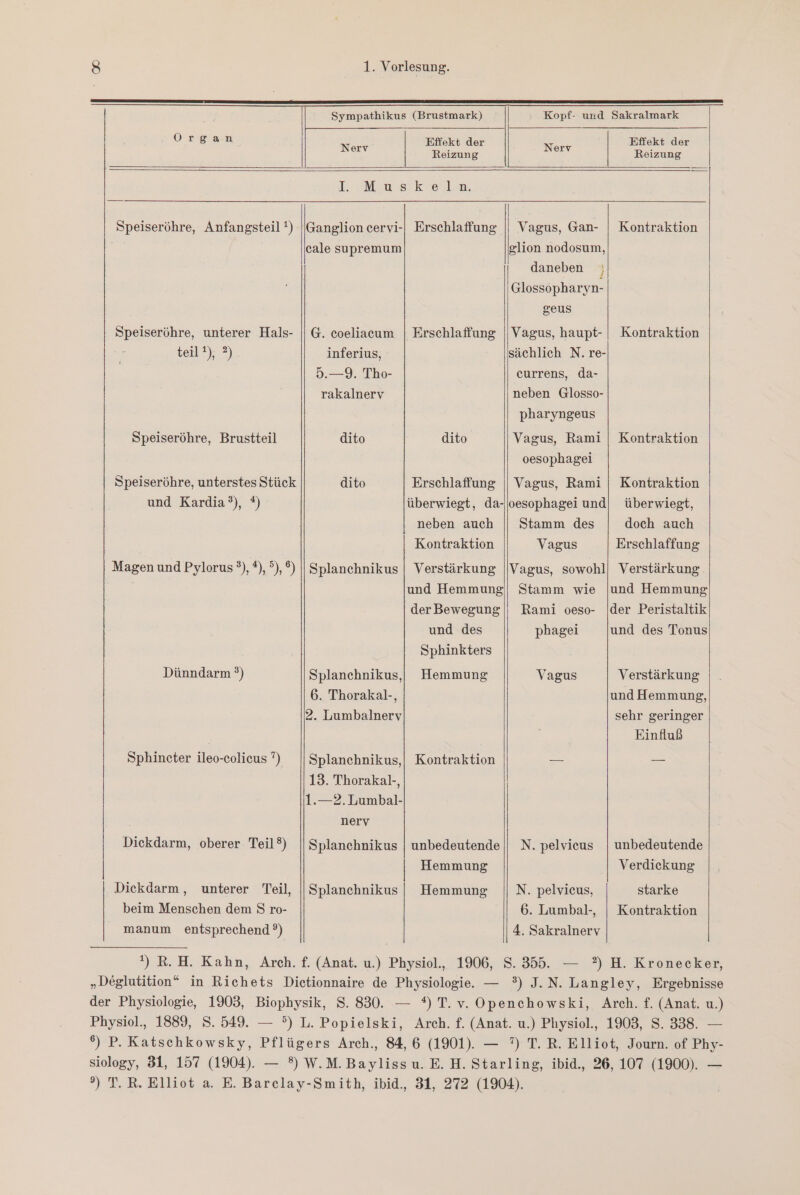 Organ Sympathikus (Brustmark) Kopf- und Sakralmark ee I. »M us ke lm Speiseröhre, Anfangsteil t) ||Ganglion cervi-| Erschlaffung || Vagus, Gan- | Kontraktion cale supremum glion nodosum, daneben ; Glossöpharyn- geus Speiseröhre, unterer Hals- | G. coeliacum | Erschlaffung | Vagus, haupt- | Kontraktion teil or &gt;) inferius, sächlich N. re- 5.—9. Tho- currens, da- rakalnerv neben Glosso- pharyngeus Speiseröhre, Brustteil dito dito Vagus, Rami | Kontraktion oesophagei Speiseröhre, unterstes Stück dito Erschlaffung || Vagus, Rami | Kontraktion und Kardia°), ®) überwiegt, da-oesophagei und überwiegt, neben auch || Stamm des doch auch Kontraktion Vagus Erschlaffung Magen und Pylorus 3), %), 5), 6) Splanchnikus | Verstärkung |Vagus, sowohl Verstärkung. | und Hemmung| Stamm wie |und Hemmung derBewegung | Rami oeso- ‚der Peristaltik und des phagei und des Tonus Sphinkters Dünndarm ?) Splanchnikus,}) Hemmung Vagus Verstärkung 6. Thorakal-, und Hemmung, 2. Lumbalnerv sehr geringer Einfluß Sphincter ileo-colicus”) || Splanchnikus,| Kontraktion = — 13. Thorakal-, 1.—2. Lumbal- nerv Dickdarm, oberer Teil®) || Splanchnikus | unbedeutende!) N. pelvieus | unbedeutende Hemmung Verdickung Dickdarm, unterer Teil, || Splanchnikus | Hemmung || N. pelvieus, starke beim Menschen dem S ro- 6. Lumbal-, | Kontraktion manum entsprechend ?) 4. Sakralnerv ) R.H. Kahn, Arch. f. (Anat. u.) Physiol., 1906, S. 355. — 2) H. Kronecker, „Deglutition“ in Richets Dietionnaire de Physiologie. — °) J. N. Langley, Ergebnisse der Physiologie, 1903, Biophysik, 8. 830. — *) T.v. Openchowski, Arch. f. (Anat. u.) Physiol., 1889, S. 549. — 5) L. Popielski, Arch. f. (Anat. u.) Physiol., 1903, S. 338. — 6) P. Katschkowsky, Pflügers Arch., 84, 6 (1901). — °) T. R. Elliot, Journ. of Phy- siology, 31, 157 (1904). — ®) W.M. Bayliss u. E. H. Starling, ibid., 26, 107 (1900). — ») T.R. Elliot a. E. Barelay-Smith, ibid., 31, 272 (1904).