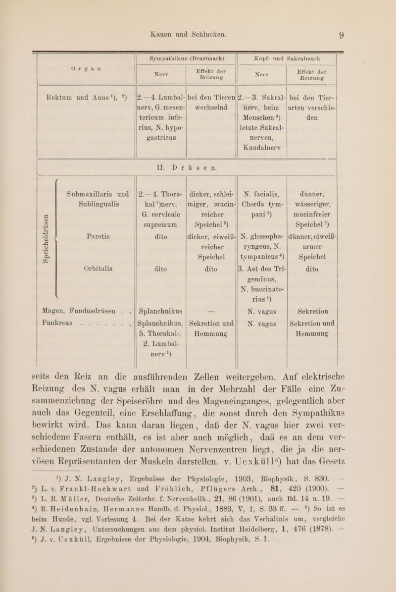 Sympathikus (Brustmark) Kopf- und Sakralmark Om E an Effekt der MR: Effekt der Day Reizung Se | Reizung Rektum und Anus'), ?) |2.—4. Lumbal-|bei den Tieren 2.—3. Sakral-| bei den Tier- nerv, G.mesen-| wechselnd 'nerv, beim [arten verschie- tericum infe- : |. Menschen ?) den rius, N, hypo- letzte Sakral- gastricus nerven, Kaudalnerv Ho Dir W8’e n. Submaxillaris und |2.—4. Thora- | dicker, schlei- || N. facialis, dünner, Sublingualis kal!)nery, |miger, mucin-ı Chorda tym- | wässeriger, = G. cervicale reicher pani‘) mucinfreier . supremum Speichel °) Speichel °) = Parotis dito . dicker, eiweiß-| N. glossopha- dünner, eiweiß- e reicher ryngeus, N. armer 2 Speichel tympanicus®)| Speichel Orbitalis | dito dito 3. Ast des Tri- dito | | geminus, N. buceinato- rius®) Magen, Fundusdrüsen . .|| Splanchnikus - N. vagus Sekretion Pankreas ... . . . . .|Splanchnikus, | Sekretion und)! N. vagus |Sekretion und 5. Thorakal-, | Hemmung Hemmung 2. Lumbal- | nerv'!) | seits den Reiz an die ausführenden Zellen weitergeben. Auf elektrische Reizung des N. vagus erhält man in der Mehrzahl der Fälle eine Zu- sammenziehung der Speiseröhre und des Mageneinganges, gelegentlich aber auch das Gegenteil, eine Erschlaffung, die sonst durch den Sympathikus bewirkt wird. Das kann daran liegen, daß der N. vagus hier zwei ver- schiedene Fasern enthält, es ist aber auch möglich, daß es an dem ver- schiedenen Zustande der autonomen Nervenzentren liegt, die ja die ner- vösen Repräsentanten der Muskeln darstellen. v. Uexküll®) hat das Gesetz 1) J. N. Langley, Ergebnisse der Physiologie, 1903, Biophysik, 8. 830. — 2) Lv. Frankl-Hochwart. und Fröhlich, Pflügers Arch., 8, 420 (1900). — 3) L. R. Müller, Deutsche Zeitschr, f. Nervenheilk., 21, 86 (1901), auch Bd. 14 u. 19. — *) R.Heidenhain, Hermanns Handb. d. Physiol., 1883, V, 1, 8.33 ff. — °) So ist es beim Hunde, vgl. Vorlesung 4. Bei der Katze kehrt sich das Verhältnis um, vergleiche J. N. Langley, Untersuchungen aus dem physiol. Institut Heidelberg, 1, 476 (1878). — 6) J.v. Uexküll, Ergebnisse der Physiologie, 1904, Biophysik, 8.1.