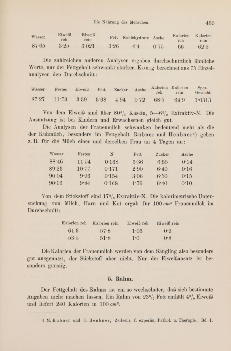 Eiweiß Eiweiß Kalorien Kalorien Zah u Fett Kohlehydrate Asche wi 87:65 325 3021 326 44 0:75 66 625 Wasser Die zahlreichen anderen Analysen ergaben durchschnittlich ähnliche Werte, nur der Fettgehalt schwankt stärker. König berechnet aus 75 Einzel- analysen den Durchschnitt: Kalorien Kalorien Spez. rein Gewicht 21 12,339, 358 42 092 85 649 1088 Wasser Festes Eiweiß Fett Zucker Asche Von dem Eiweiß sind über 80°/, Kasein, 5—6°/, Extraktiv-N. Die Ausnutzung ist bei Kindern und Erwachsenen gleich gut. Die Analysen der Frauenmilch schwanken bedeutend mehr als die der Kuhmilch, besonders im Fettgehalt. Rubner und Heubnert!) geben z.B. für die Milch einer und derselben Frau an 4 Tagen an: Wasser Festes N Fett Zucker Asche 8846 11:54 0'168 336 6:55 0:14 89:23 10:77 0171 2:90 640 0:16 90:04 9:96 0'154 306 6:50 0.18 90:16 9:84 0'168 1:76 6°40 0:10 Von dem Stickstoff sind 17°/, Extraktiv-N. Die kalorimetrische Unter- suchung von Milch, Harn und Kot ergab für 100 cm? Frauenmilch im Durchschnitt: Kalorien roh Kalorien rein Eiweiß roh Eiweiß rein 61'3 578 103 0:9 53:5 518 10 08 Die Kalorien der Frauenmilch werden von dem Säugling also besonders gut ausgenutzt, der Stickstoff aber nicht. Nur der Eiweißansatz ist be- sonders günstig. 5. Rahm. Der Fettgehalt des Rahms ist ein so wechselnder, daß sich bestimmte Angaben nicht machen lassen. Ein Rahm von 23°/, Fett enthält 4°/, Eiweiß und liefert 240 Kalorien in 100 cm®. !) M.Rubner und OÖ. Heubner, Zeitschr. f. experim. Pathol. u. Therapie, Bd. 1.