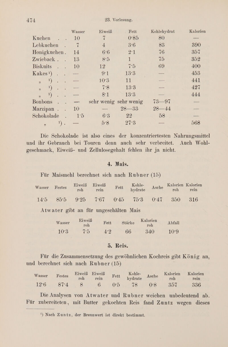 Wasser Eiweiß Fett Kohlehydrat Kalorien Rauchen . ... 10 N 085 s0 — Lebkuchen . 7 4 3°6 83 390 Honigkuchen. 14 6°6 2] 76 DT Zwieback. . 12 85 1 15 352 Biskwts . .. 10 12 10 69 400 Kakes!) . . — I 135 — 453 „ y.. 103 a — 441 ee Se 128 1353 — 427 N) a a! 133 — 444 Bonbons . . — sehr wenig sehr wenig 75—97 — Maripan.. . 10 = 28—33 28—44 — Schokolade . 1:5 b'2 22 58 — e N). — 8 205 — 568 Die Schokolade ist also eines der konzentriertesten Nahrungsmittel und ihr Gebrauch bei Touren denn auch sehr verbreitet. Auch Wohl- geschmack, Eiweiß- und Zellulosegehalt fehlen ihr ja nicht. 4. Mais. Für Maismehl berechnet sich nach Rubner (15) Eiweiß Eiweiß Fett Kohle- en Kalorien Kalorien asser t ; Ä We liste roh rein hydrate roh rein id) ss 9325 767 025 Ta Van 350 316 Atwater gibt an für ungeschälten Mais Wasser Hiweiß Fett Stärke Kalorien Abfall roh roh 103 15 42 66 340 10:9 5. Reis. Für die Zusammensetzung des gewöhnlichen Kochreis gibt König an, und berechnet sich nach Rubner (15) igeee Be Eiweiß Eiweiß Fett Kohle- ls Kalorien Kalorien roh rein hydrate roh rein 12°6 874 8 6 05 78 08 357 3986 Die Analysen von Atwater und Rubner weichen unbedeutend ab. Für zubereiteten, mit Butter gekochten Reis fand Zuntz wegen dieses !) Nach Zuntz, der Brennwert ist direkt bestimmt.