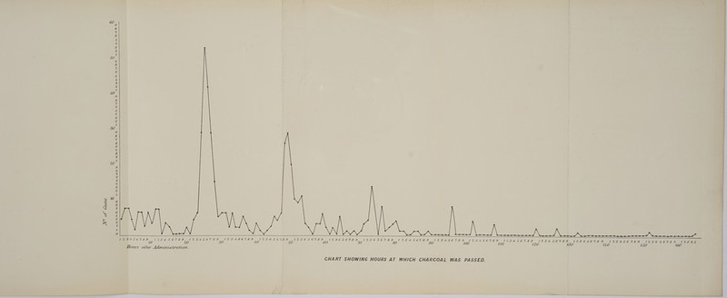 N°? of Cases. 60 Sys PH BYSS 50 Ae whan aygas 40 BHSw®AH ANS 30 LYWHAATANSS WHBANHAYSS SX wywhaAAyueas 5G 23 12345 67 89 123456789 12384 E6789 123456789 IZBFEECGCTESD GIZ3B4 5679789 A2QZSAhSECV ES ABSGSECTVTES 1YSE4S5ECUVSBI IZZ34 56789 IZEESECTSEI 12845678 9 PES AEG TES 1ZZSASECGTEI 7234S eee 2 2 PAS eee Lee te 5 30 a0 50 60 70 80 90 100 710 120 13O 140 150 Hours atier Admaristration . CHART SHOWING HOURS AT WHICH CHARCOAL WAS PASSED.