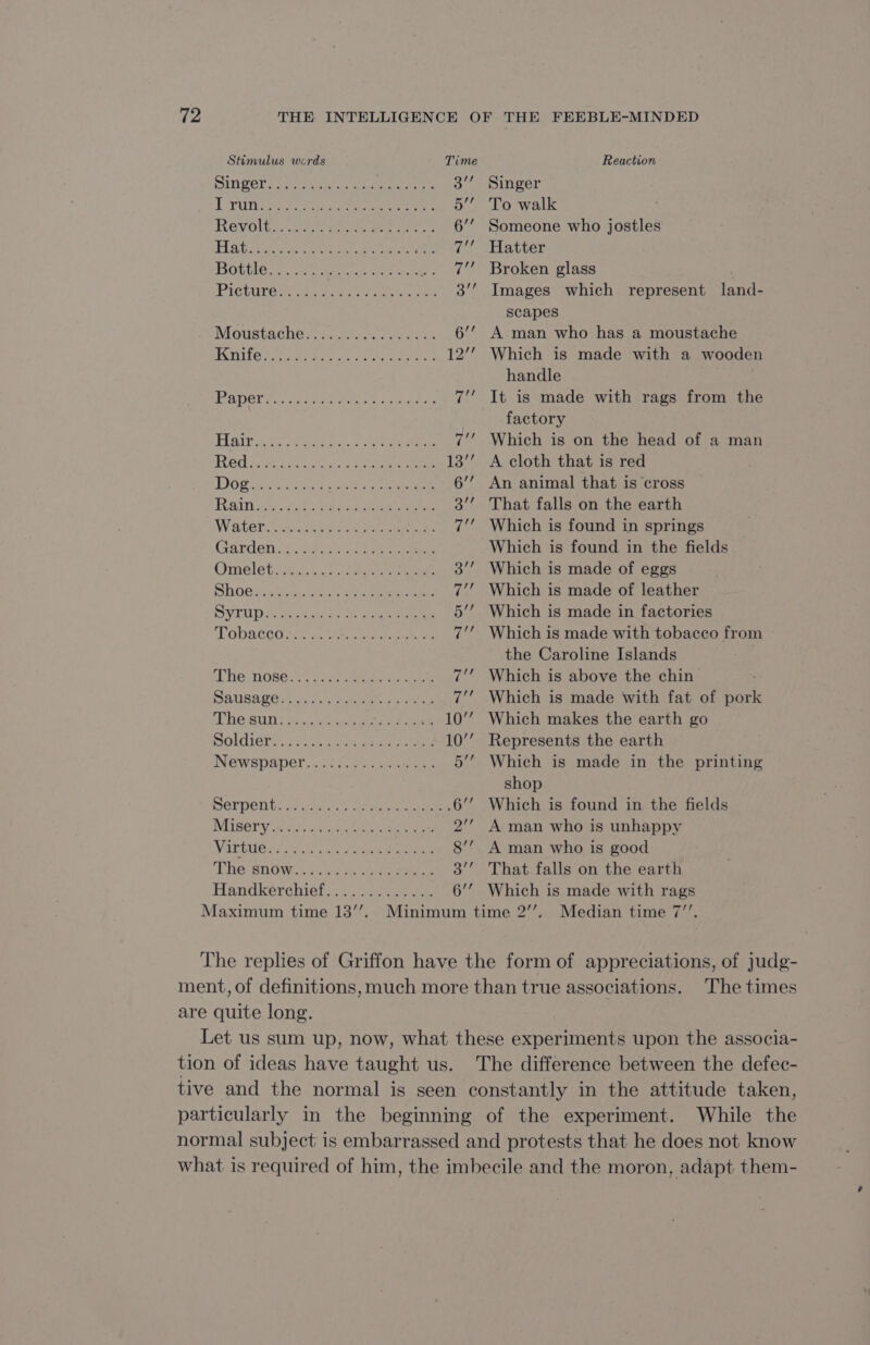 Stimulus words Time Reaction SAN PET fe teeta alas eer tc 3” Singer Dern as lee ER ae ee 5” To walk REVOIR ete ee eee ee 6’’ Someone who jostles Sn FACE PP de le en ehh Ste 7? Hatter TO Oc. sees es 7’’ Broken glass PICUIPB oe ogee rer CURE 3’’ Images which represent land- scapes IWIOURLACKE PAM ER four 6’’ A man who has a moustache IRB UO esha a re cee AL ee 12’’ Which is made with a wooden handle ADOT Yt MER 5 Oe eres 7’ It is made with rags from the factory PLATT ae hes ee, ee 7’’ Which is on the head of a man TREC hire aso ear os, Ree eee 13’’ A cloth that is red DGGE Usk ae SERRES 6’’ An animal that is cross Raitt. AN Vans eee 3’’ That falls on the earth WH GSE cagad niet Oe eaten 7! Which is found in springs Garden. 2.208 Coe eee Which is found in the fields Omelet 3’’ Which is made of eggs SOG Sur PS eter baie 7’’ Which is made of leather Syrup..….:.:. 4444104. 672 Which is made im faetories ML ODGCOO Aa. ARR IR ER ne 7’’ Which is made with tobacco from the Caroline Islands Ae Ose: 46 vise eee CEE 7’’ Which is above the chin SAUSARE Sav eas add 7’’ Which is made with fat of pork A GSI onc weed ae ee 10’’ Which makes the earth go Soldier.................... 10’’ Represents the earth NEWSDADET, 071.6 skunk 5’’ Which is made in the printing shop DATDEN bi ag ive, PE RNA eee 6’’ Which is found in the fields NTIC Vie ost cue meh eer ae 2’’ A man who is unhappy WADING RER ES ER 8’’ A man who is good ÉTEND) SRE EN eee 3’’ That falls on the earth Handkéréhiels: 2e 6’’ Which is made with rags Maximum time 13”’. AAA Median time 7 The replies of Griffon have the form of appreciations, of judg- ment, of definitions, much more than true associations. The times are quite long. Let us sum up, now, what these experiments upon the associa- tion of ideas have taught us. The difference between the defec- tive and the normal is seen constantly in the attitude taken, particularly in the beginning of the experiment. While the normal subject is embarrassed and protests that he does not know what is required of him, the imbecile and the moron, adapt them-