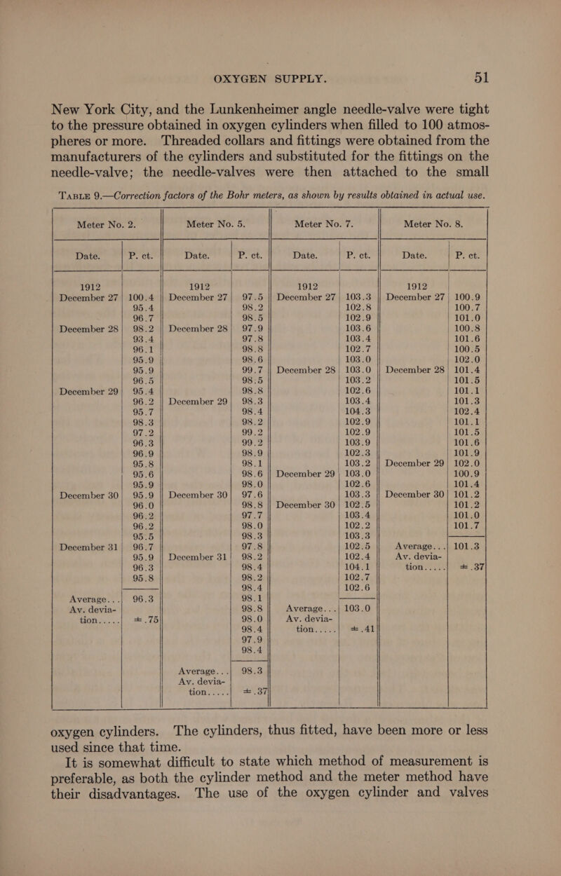 New York City, and the Lunkenheimer angle needle-valve were tight to the pressure obtained in oxygen cylinders when filled to 100 atmos- pheres or more. Threaded collars and fittings were obtained from the manufacturers of the cylinders and substituted for the fittings on the needle-valve; the needle-valves were then attached to the small TABLE 9.—Correction factors of the Bohr meters, as shown by results obtained in actual use. Meter No. 2. Meter No. 5. Meter No. 7. Meter No. 8. Date. ¥. Ct. Date. P. ct. | 1912 1912 1912 1912 December 27 | 100.4 || December 27| 97.5 || December 27; 103.3 || December 27) 100.9 95.4 98.2 102.8 | 100.7 96.7 98.5 102.9 101.0 December 28; 98.2 || December 28; 97.9 103.6 100.8 93 .4 97.8 103.4 101.6 96.1 98.8 102.7 | 100.5 95.9 98.6 103.0 102.0 95.9 99.7 || December 28} 103.0 || December 28! 101.4 96.5 98.5 103.2 101.5 December 29| 95.4 98.8 102.6 101.1 96.2 || December 29| 98.3 103.4 101.3 95.7 98.4 104.3 102.4 98.3 98.2 102.9 101.1 07.2 | 99 .2 102.9 101.5 96.3 99.2 103.9 101.6 96.9 98.9 102).3 101.9 95.8 98.1 103.2 || December 29} 102.0 95.6 98.6 || December 29 ; 103.0 100.9 95.9 98.0 102.6 101.4 December 30} 95.9 || December 30| 97.6 103.3 || December 30} 101.2 96.0 98.8 || December 30 | 102.5 101.2 96.2 97.7 103 .4 101.0 96.2 98.0 102.2 101.7 Pe 'oo.o 98.3 103.3 December 31; 96.7 97.8 102.5 Average...| 101.3 95.9 || December 31! 98.2 102.4 Av. devia- 96.3 4 104.1 OW) nee = eee 5A 95.8 2 102.7 4 102.6 Average...) 96.3 me — Av. devia- 8 Average...| 103.0 ae a 75 .O Av. devia- A tion..... = 41 9 | Average... Av. devia- oxygen cylinders. The cylinders, thus fitted, have been more or less used since that time. It is somewhat difficult to state which method of measurement is preferable, as both the cylinder method and the meter method have their disadvantages. The use of the oxygen cylinder and valves