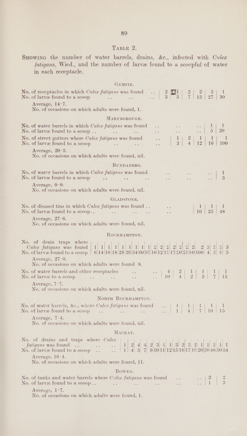 TABLE 2. SHowine the number of water barrels, drains, &amp;c., infected with Culex fatigans, Wied., and the number of larvee found to a scoopful of water in each receptacle. GYMPIE. No. of receptacles in which Culex fatigans was found... 2 EF | 2 No. of larvee found to a scoop 2. ts a Dy Oe De 3 i 13 | 27 oO Average, 14-7. No. of occasions on which adults were found, 1. MARYBOROUGH. No. of water barrels in which Culex fatigans was found... = - ey ee | No. of larve found to a scoop .. dn i: se a a om 20 No. of street gutters where Culex fatigans was found Ey | bt eae ad! | 1 a No. of larve found to a scoop ; | 4 | 12 | 16 | 100 Average, 20°5. No. of occasions on which adults were found, nil. BUNDABERG. No. of water barrels in which Culex fatigans was found 3 oe sh | 1 No. of larve found to a scoop Average, 0-0. No. of occasions on which adults were found, nil. GLADSTONE. No. of disused tins in which Culex fatigans was found .. oe No. of larvee found to a scoop.. A a os oe 10 | 25 | 48 Average, 27°6. No. of occasions on which adults were found, nil. ROCKHAMPTON. No. of drain traps where Culex fatigans was found No. of larvee found to a scoop Average, 27:0. No. of occasions on which adults were found 8. geal al 2 17|20 &amp;0)10 C “ : 9) 9 25 | 1 ep ee | 10/12/16 L el 18 28 /39154.60/97 6 14)16 | ia No. of water barrels and other receptacles ee ae | 4 | ial ia ] | Le | No. of larvz to a scoop : ae ie es ee: So Se a ie food Average, 7:7. No. of occasions on which adults were found, nil. NortH ROCKHAMPTON. No. of water barrels, &amp;c., where Culexv fatigans wasfound .. | i 1 | 1 il | 1 No. of larve found to a scoop DN esa he Oe jal Average, 7°4. No. of occasions on which adults were found, nil. MAcKAY. No. of drains and traps where Culex | | oat | | | fatigans was found .. ee Ni a) died) lai 1 i 28 2 2) 2 1 No. of larvee found to a scoop 1} 4) 5 7 ) 10112 15/16/17/19/20/30)48)50/54 Average, 16:4. No. of occasions on which adults were found, 11. BoweEN. No. of tanks and water barrels where Culex fatigans was found ea a | 2 2 No. of larve found to a scoop .. 1 | 3 Average, 1°7. No. of occasions on which adults were found, 1.