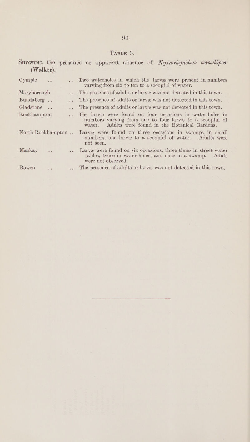 TAREE ?3. (Walker). Gympie ae! Maryborough Bundaberg .. Gladstone Rockhampton North Rockhampton .. Mackay an Bowen Two waterholes in which the larve were present in numbers varying from six to ten to a scoopful of water. The presence of adults or larvee was not detected in this town. The presence of adults or larve was not detected in this town. The larve were found on four occasions in water-holes in numbers varying from one to four larve to a scoopful of water. Adults were found in the Botanical Gardens. Larve were found on three occasions in swamps in small numbers, one larve to a scoopful of water. Adults were not seen. Larvee were found on six occasions, three times in street water tables, twice in water-holes, and once ina swamp. Adult were not observed. The presence of adults or larvee was not detected in this town.