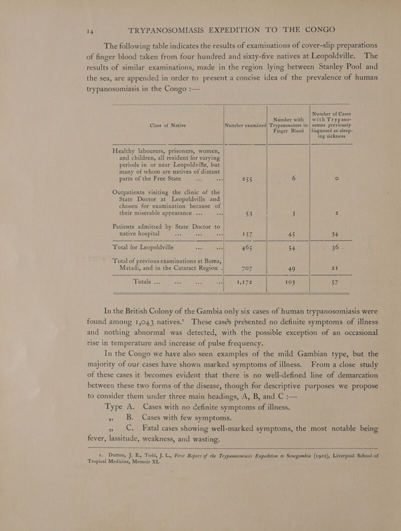 The following table indicates the results of examinations of cover-slip preparations of finger blood taken from four hundred and sixty-five natives at Leopoldville. The results of similar examinations, made in the region lying between Stanley Pool and the sea, are appended in order to present a concise idea of the prevalence of human trypanosomiasis in the Congo :— Number of Cases Number with | with Trypano- Class of Native Number examined) Trypanosomes in| somes previously Finger Blood |diagnosed as sleep- ing sickness Healthy labourers, prisoners, women, and children, all resident for varying periods in or near Leopoldville, but many of whom are natives of distant parts of the Free State te i 255 6 fo) Outpatients visiting the clinic of the State Doctor at Leopoldville and chosen for examination because of their miserable appearance ... se 53 3 2 Patients admitted by State Doctor to native hospital nae ofa ee Teo 45 34 Total for Tecnica, ae er mt es Brera es 36 . Total of previous examinations at Boma, Matadi, and in the Cataract Region . IGT wae 49 21 Totals She Acid By ee F,.b72 103 cae In the British Colony of the Gambia only six cases of human trypanosomiasis were found among 1,043 natives.’ These casés presented no definite symptoms of illness and nothing abnormal was detected, with the possible exception of an occasional rise in temperature and increase of pulse frequency. In the Congo we have also seen examples of the mild Gambian type, but the majority of our cases have shown marked symptoms of illness. From a close study of these cases it becomes evident that there is no well-defined line of demarcation between these two forms of the disease, though for descriptive purposes we propose to consider them under three main headings, A, B, and C :— Type A. Cases with no definite symptoms of illness. » B. Cases with few symptoms. i ihoteeetatalcases showing well-marked symptoms, the most notable being fever, lassitude, weakness, and wasting. 1. Dutton, J. E., Todd, J. L., First Report of the Trypanosomiasis Expedition to Senegambia (1902), Liverpool School of Tropical Medicine, Memoir XI,