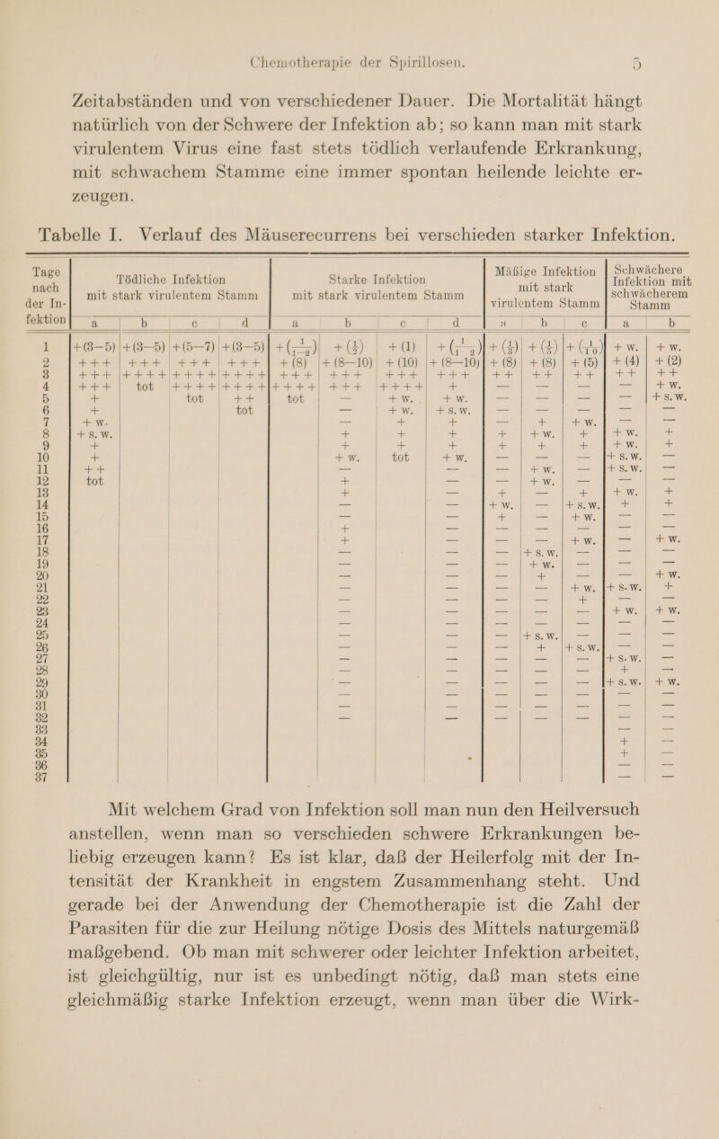 Zeitabständen und von verschiedener Dauer. Die Mortalität hängt natürlich von der Schwere der Infektion ab; so kann man mit stark virulentem Virus eine fast stets tödlich verlaufende Erkrankung, mit schwachem Stamme eine immer spontan heilende leichte er- zeugen. Tabelle I. Verlauf des Mäuserecurrens bei verschieden starker Infektion. Tödliche Infektion Starke Infektion haben nfektion mit mit stark virulentem Stamm mit stark virulentem Stamm wer? r schwächerem virulentem Stamm Stamm ar ICH ER ER ER I ed N EHER RE RE FE RT RE IE | | +85) 1485) 465-9 1+@-5)| +) +4) | +W | +5) +9 + Hd + tw. | tw +++ | +++ | +++ | +++] +8) |+(@8-10)| + (10) + 8-19) |+ (89) +8) | + | + | +) +++ +++ + +t++H++H+Hl +++ | +++ | +++ | +++ |++| ++ | ++ | Fr | ++ +++ we FH F+ Hr rt Fr TA + 2 — —_ u. Ws + tot ++ tot — +W. + w. m — _ a + | tot ee Se; FE 2 = —E = = 53 + w. ni + + — +, 2 FeWeh m +8.W | | + + + a ae a + + + + F + + FW air + +w tot +, 1- | - | Ran) ++ — | — | +w. — We) tot # et a ee ee Es Er - ı + — + 2 W, nn = oa 2 a 00 = — — + — | +w| 7 Ei + | — ee . Wree = | = — +4s8.,| — = a — I — — | +m| — = = 20 2 | — == a ae — al 21 — = —. mem € 22 — ne a Es a ra Ne 23 _ | — — — — &lt;EaWwe Wi 24 = we ee 25 — | —- —.|#8s.W I = = 26 — | - — + |+s.m] — “_ 27 — | —- Zn a ee 28 = ee aan an - 99 = I a RE a ke. 30 _ | = — — ap = 31 = = ne ie ul ee 32 —_ _ — — —_ . Fi 33 2 en 34 A 5 3 h 2 &gt; 36 | &amp; F 37 | _. Se Mit welchem Grad von Infektion soll man nun den Heilversuch anstellen, wenn man so verschieden schwere Erkrankungen be- liebig erzeugen kann? Es ist klar, daß der Heilerfolg mit der In- tensität der Krankheit in engstem Zusammenhang steht. Und gerade bei der Anwendung der Chemotherapie ist die Zahl der Parasiten für die zur Heilung nötige Dosis des Mittels naturgemäß maßgebend. Ob man mit schwerer oder leichter Infektion arbeitet, ist gleichgültig, nur ist es unbedingt nötig, daß man stets eine gleichmäßig starke Infektion erzeugt, wenn man über die Wirk-