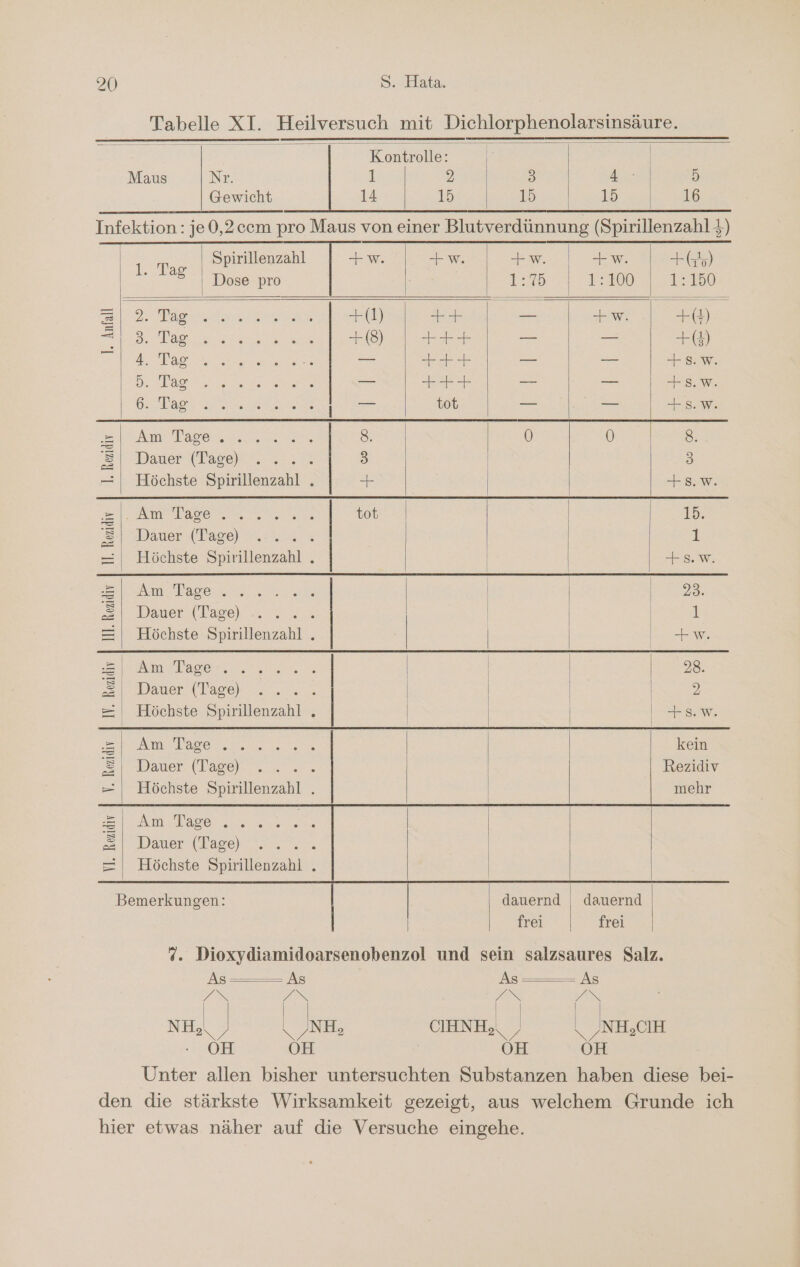 Tabelle XI. Heilversuch mit Dichlorphenolarsinsäure. Kontrolle: Maus Nr. 1 2 3 4° | &gt; Gewicht 14 15 1:5 | 15 16 Infektion: je 0,2cem pro Maus von einer Blutverdünnung (Spirillenzahl };) LT Spirillenzahl +w. +w. FW Sem: +(45) ' 795 | Dose pro | 1:75 ;* 1:300 | 1.160 = 2 Masenteeese 2) ea —_ —w. +4) u 0 +(8) ee &gt; = +G@) Be a 5% — ser — — +s.w. De as Aue = ee — — +s.w. BR Das, nee 1 tot — — +8.W. = am Tagen er 8. 0 0 8. = Dauer tlage ln. .ı. 3 | 3 — | Höchste Spirillenzahl . + +3.w. Runen | tot 15. S| Dauer (Tage) 1 —= | Höchste Spirillenzahl . | +s.W Ai Dase-as, sro Dauer (Tage) . Höchste Spirillenzahl . MET | 28. II. Rezidiv Dauer (Tage) ; Höchste Spirillenzahl . Bir Rezidiv +S:W. Sr As Dager. a 222 kein =, Dauer (Tage) Ä Rezidiv = | Höchste Spirillenzahl . mehr IA OS en Dauer (Tage) 3 Höchste Spirillenzahl . VI. Rezidiv dauernd | dauernd frei frei Bemerkungen: 7. Dioxydiamidoarsenobenzol und sein salzsaures Salz. MT ar eh en Be NH, NH CIHNHz\ „NH;CIH OH OH OH OH Unter allen bisher untersuchten Substanzen haben diese bei- den die stärkste Wirksamkeit gezeigt, aus welchem Grunde ich hier etwas näher auf die Versuche eingehe.