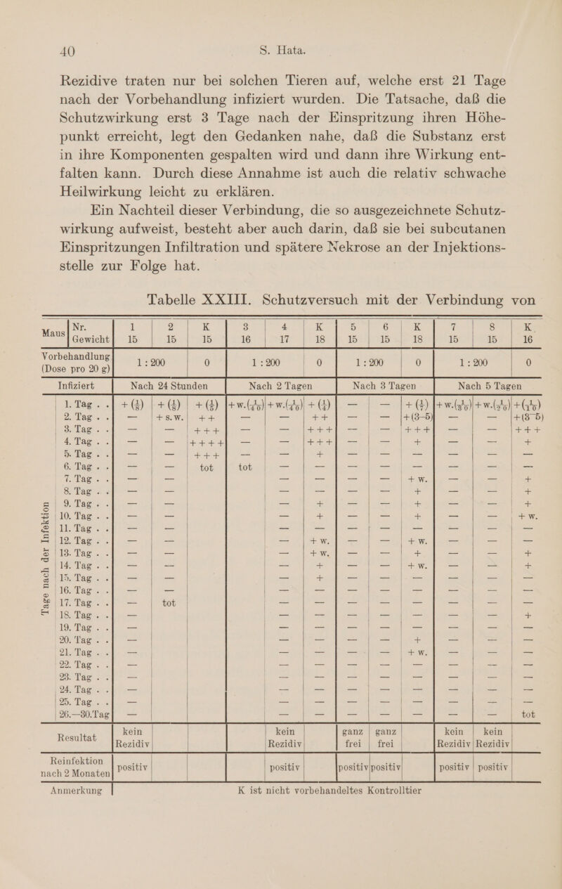 Nr. Mans Gewicht Vorbehandlung (Dose pro 20 g) Infiziert | 1.Tag.. | 2. Tag. | 3 Tag. . 4.Tag. . &gt; Tag. . 6: Tag. : Tee... a Tags. 10, Pag... ı11.Tag.. (122, Tag (IS. Tag... 114. Tag . 11. Tag. ro. Tag: .. MER Tag. 18: Tag. 19, Tag: . m. Tag.» 2. Ras s, % 22. lag... ZI lag &gt;. 24. Tagıs.. 125. Tag. . | 26.—80.Tag Tage nach der Infektion Resultat Reinfektion nach 2 Monaten Anmerkung 1 kein Rezidiv positiv +6) ++ ee ei positiv | | | +(3&gt;5) +++ + K, 16 kein Rezidiv positiv tus) kein Rezidiv positiv