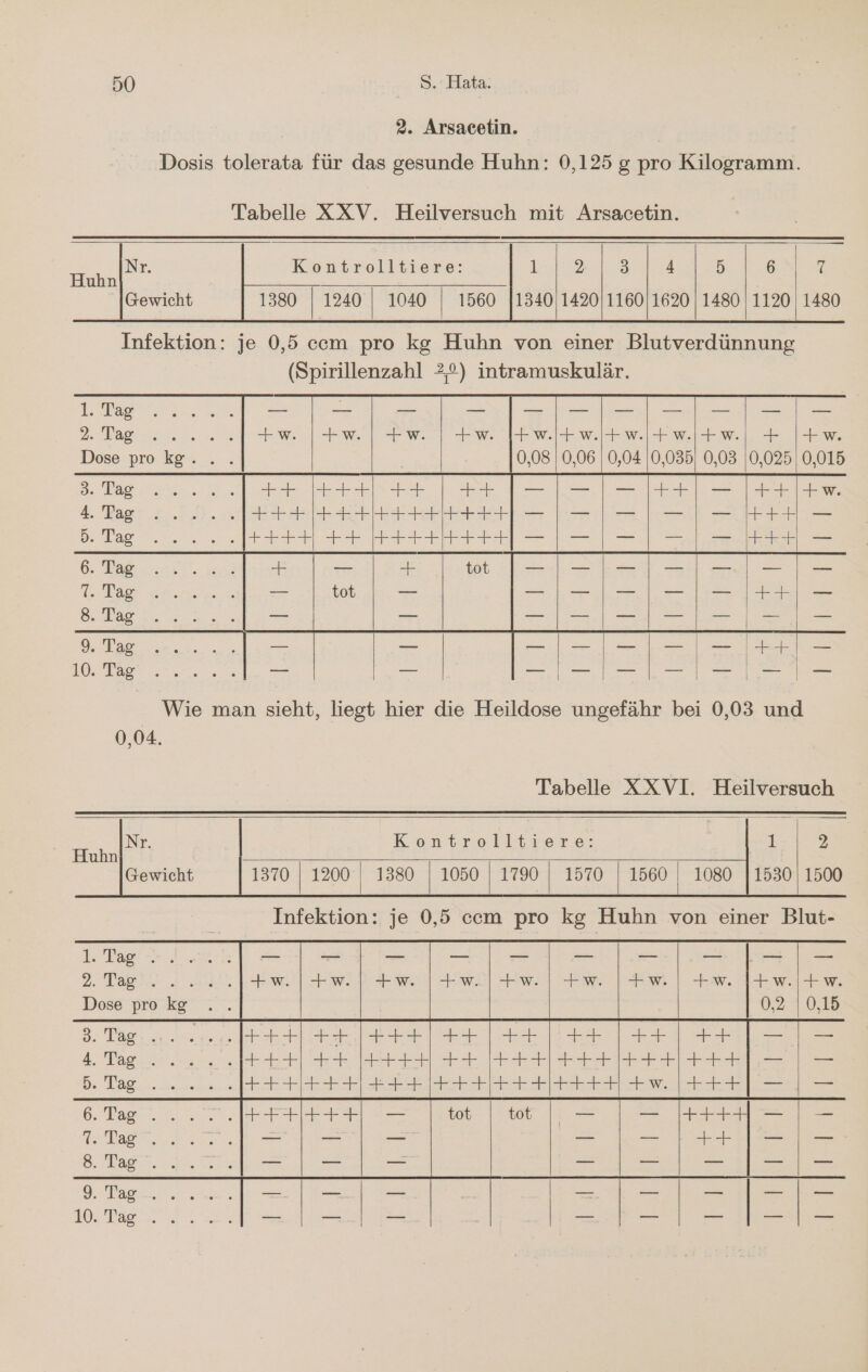 2. Arsacetin. Dosis tolerata für das gesunde Huhn: 0,125 g pro Kilogramm. Tabelle XXV. Heilversuch mit Arsacetin. Kontrolltiere: Infektion: je 0,5 cem pro kg Huhn von einer Blutverdünnung (Spirillenzahl 2°) intramuskulär. Wie man sieht, liegt hier die Heildose ungefähr bei 0,03 und 0,04. Tabelle XXVI. Heilversuch | Kontro FMtsere: 1 2 1370 1200 | 1380 | 1050 | 1790 | 1570 1080 11530 | 1500 2. Tag (SU) 4 © 09Q