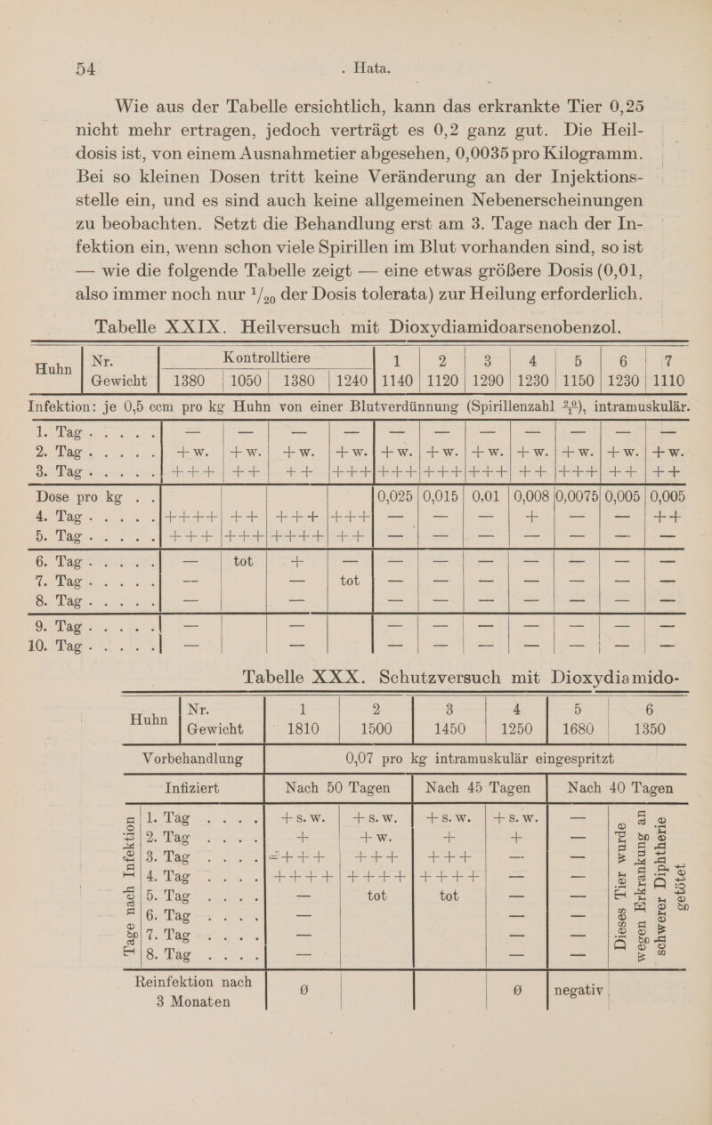 Tabelle XXIX. Heilversuch mit Dioxydiamidoarsenobenzol. K.ontrolltiere 1 9) 3 4 1050 | 1380 | 1240 | 1140 | 1120 | 1290 | 1230 Nr. Gewicht 1380 ee AR Tag... 2 | a a Tabelle XXX. Schutzversuch mit Dioxydiamido- “| Nr. 1 2 3 4 a Huhn | Gewicht 1810 1500 1450 1250 1680 | 1350 Vorbehandlung 0,07 pro kg intramuskulär eingespritzt Infiziert Nach 50 Tagen Nach 45 Tagen Nach 40 Tagen g 1. Tag +s.w. | +s.w. | +s.w. |+s.w. — 2 5.0 3|2. Tag ei: + +w. + + m be © &amp;|3. Tag En WE a en 7 ge = |4. Tag 0 00 = wen 3|5. Tag — tot tot = en - |6. Tag =. = — 1805 &amp;| 7. Tag — = so 5 Reinfektion nach = negativ, 3 Monaten | getötet