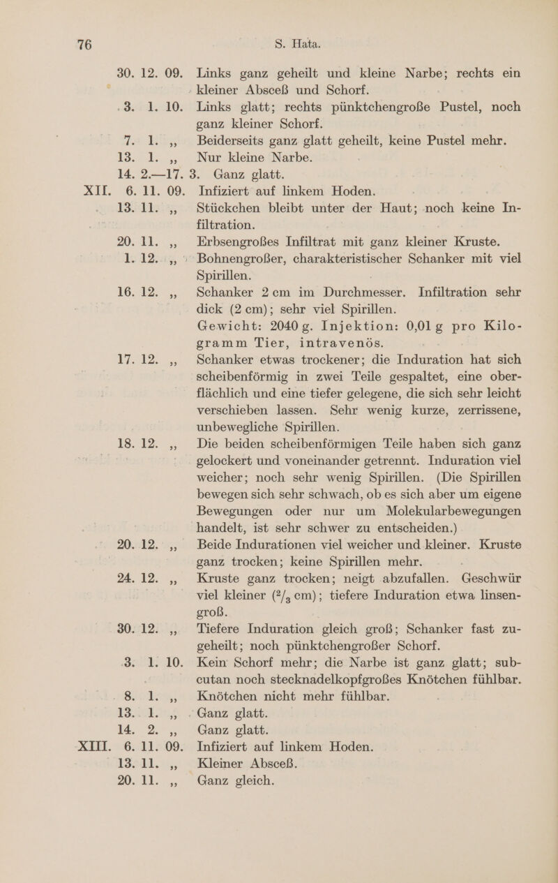 ») 9) Links ganz geheilt und kleine Narbe; rechts ein Links glatt; rechts pünktchengroße Pustel, noch ganz kleiner Schorf. Beiderseits ganz glatt geheilt, eine Pustel mehr. Nur kleine Narbe. ei ®. + „ Stückchen bleibt unter der Haut; .noch keine In- filtration. Erbsengroßes Trefibeiiee mit ganz kleiner Kruste. Spirillen. Schanker 2cm im Durchmesser. Infiltration sehr dick (2 cm); sehr viel Spirillen. Gewicht: 2040g. Injektion: 0,01g pro Kilo- gramm Tier, intravenös. Schanker etwas trockener; die Induration hat sich scheibenförmig in zwei Teile gespaltet, eine ober- flächlich und eine tiefer gelegene, die sich sehr leicht verschieben lassen. Sehr wenig kurze, zerrissene, unbewegliche Spirillen. Die beiden scheibenförmigen Teile haben Se ganz gelockert und voneinander getrennt. Induration viel weicher; noch sehr wenig Spirillen. (Die Spirillen bewegen sich sehr schwach, ob es sich aber um eigene Bewegungen oder nur um Molekularbewegungen handelt, ist sehr schwer zu entscheiden.) Beide Indurationen viel weicher und kleiner. Kruste ganz trocken; keine Spirillen mehr. Kruste ganz trocken; neigt abzufallen. Geschwür viel kleiner (?2/;, cm); tiefere Induration etwa linsen- groß. Tiefere Induration gleich groß; Schanker fast zu- geheilt; noch pünktchengroßer Schorf. Kein Schorf mehr; die Narbe ist ganz glatt; sub- cutan noch stecknadelkopfgroßes Knötchen fühlbar. Knötchen nicht mehr fühlbar. Ganz glatt. Infiziert auf linkem Hoden. Kleiner Absceß. Ganz gleich.