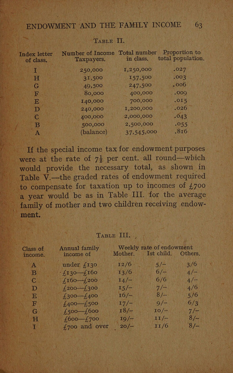 : ig CABLE. ae I umber ‘af. dacae. ‘Total Bouin Proportion ae . L ee in class, | total population. | 250, 000 SM Eya SOOO. 5 1027 ) 32,500 Pe EE Se TROBR ALN i Boers 140,500. 8 4 24750! OOD’ Bo, 000 7 490,000) 7): _ 009 140, GOO eM) 00,000). OTS: Gay ,000 CHa ys 200.000) Mi 8 oz. . Og | ee1000,0001 1.0 043 3 ia 000) | )/2,500,000 7) 055) * a apa) | 37,545,000 seelie ae im ipe C wot ee as in Table. hace ve ae average mother ¢ and two children reo ving. endow-— oht f 1 Taper Mm. re rate of Pendowile “Mother. i Ist ceca “others, 12/6 eee as