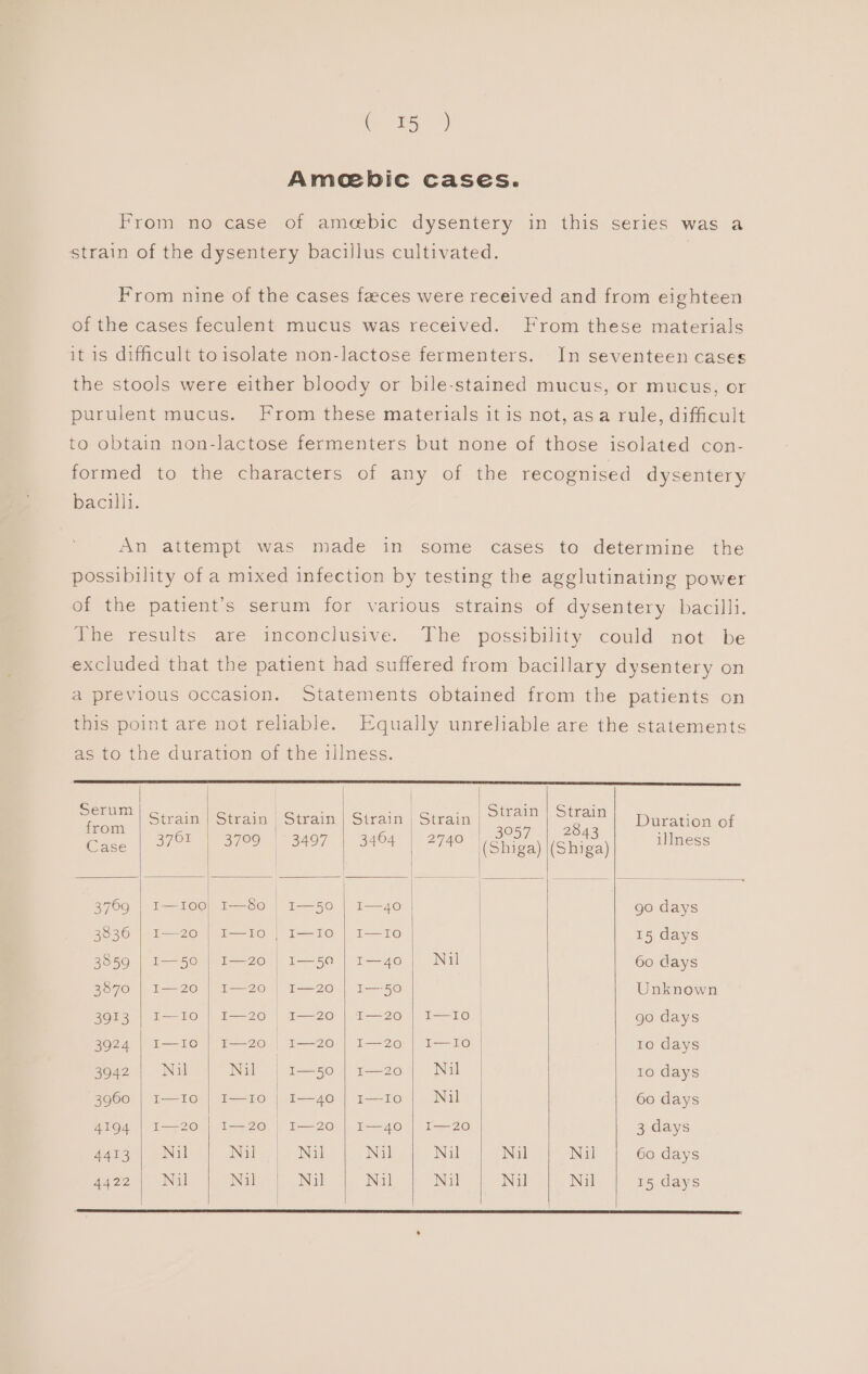 ee Amcebic cases. From no case of amoebic dysentery in this series was a strain of the dysentery bacillus cultivated. | From nine of the cases faeces were received and from eighteen of the cases feculent mucus was received. From these materials it is difficult toisolate non-lactose fermenters. In seventeen cases the stools were either bloody or bile-stained mucus, or mucus, or purulent mucus. From these materials it is not, asa rule, difficult to obtain non-lactose fermenters but none of those isolated con- formed to the characters of any of the recognised dysentery bacilit. An attempt was made in some cases to determine the possibility of a mixed infection by testing the agglutinating power of the patient’s serum for various strains of dysentery bacilli. The results The possibility could not be excluded that the patient had suffered from bacillary dysentery on a previous occasion. are imconclusive. Statements obtained from the patients on this point are not reliable. Equally unreliable are the statements as to the duration of the illness. ake Strain | Strain Strain | Strain | Strain | an pee Duration of a. | B72 | 3709 | 3497 | 3464 | 2740 (Shiga) |(Shiga) illness 3709 | ane I—80 I—50 | I— 40 | go days 3836 | I—20 Genre | I—Io | I—Io 15 days 3859 | I—50 | I—20 i360 3-40.) Nal 60 days 3870 | I—20 | I—20 | I—20 | I—-50 Unknown Bors) t—L0 |) t--20 | I——zo | I=—-Zo | 1-16 go days 3924 | I—Io | I—20 | I-20 | I—2o0 | I—Io ro days 3942 | Nil Nil | 1—50 | 1—20] Nil to days 3960 | ene | Ge Az0 | 140 | 1—I0 |} Nil 60 days 4194 | I—20 | I—2o | 120 I—40 | I—20 3 days 4413 | Nil Nil Nil Nil Nil Nail} Nal 60 days Aaa) Nal Nils | Nil Nil Nil Nil Nil 15 days