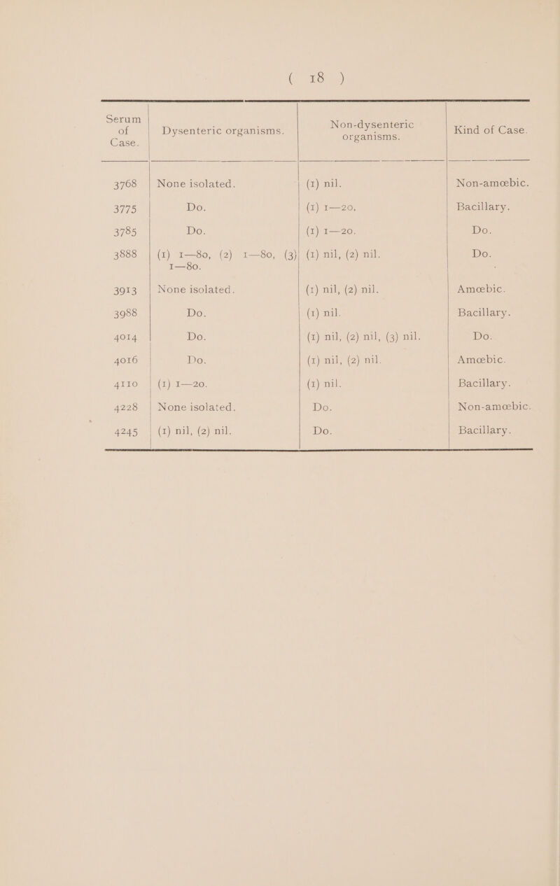 Dysenteric organisms. Lois) Non-dysenteric organisms. None isolated. I-30, (3) None isolated. Do. Do. IDO: (i) (2) aul, (3) mall (Thana) ,<(2) mal. Kind of Case. Non-ameebic. Bacillary. IDO, Do. Ameebic. Bacillary. Do. Ameebic. Bacillary. Non-ameebic. Bacillary.