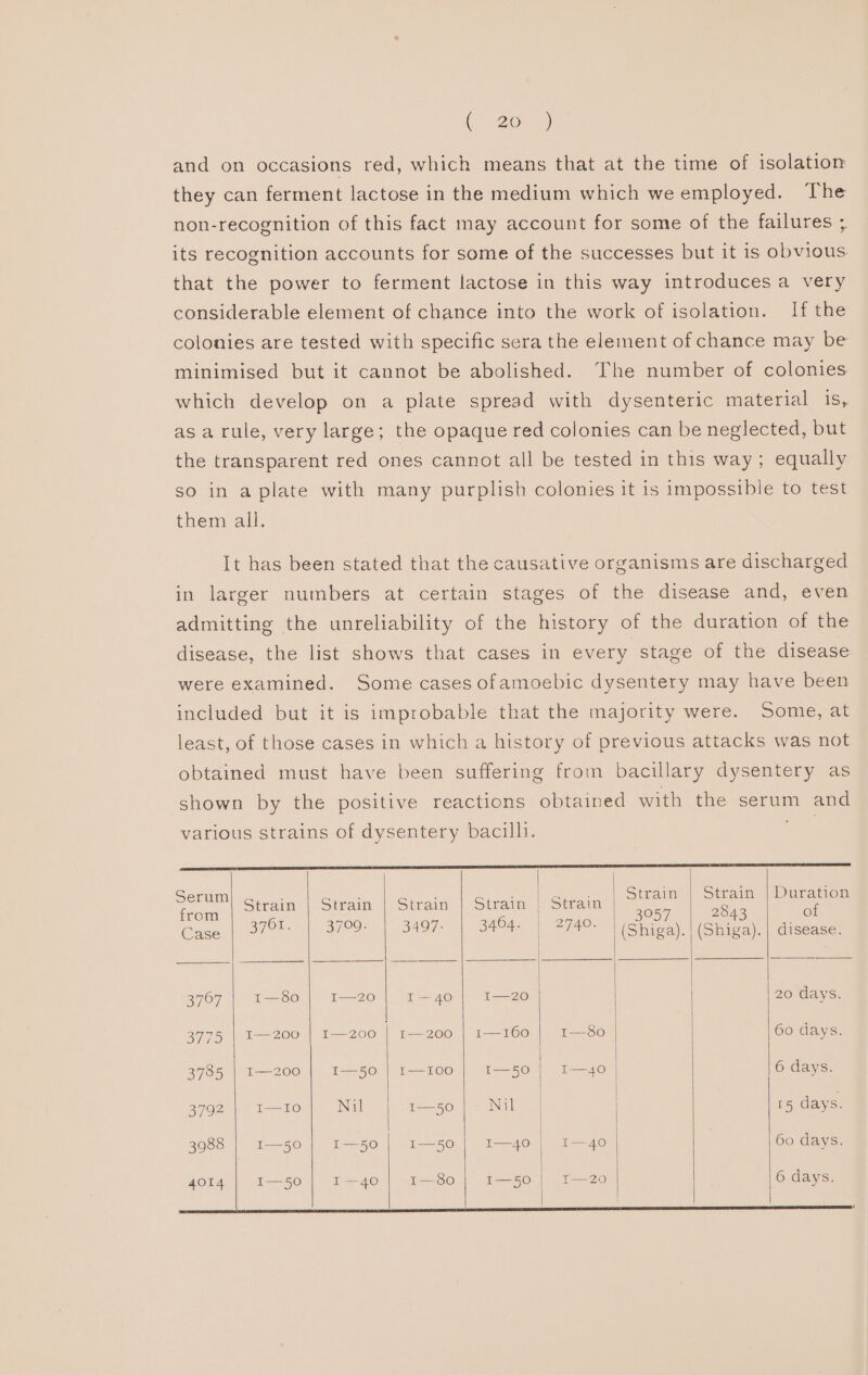and on occasions red, which means that at the time of isolation they can ferment lactose in the medium which we employed. The non-recognition of this fact may account for some of the failures ;. its recognition accounts for some of the successes but it is obvious that the power to ferment lactose in this way introduces a very considerable element of chance into the work of isolation. If the colonies are tested with specific sera the element of chance may be minimised but it cannot be abolished. The number of colonies which develop on a plate spread with dysenteric material is, as a rule, very large; the opaque red colonies can be neglected, but the transparent red ones cannot all be tested in this way; equally so in aplate with many purplish colonies it is impossible to test them all. It has been stated that the causative organisms are discharged in larger numbers at certain stages of the disease and, even admitting the unreliability of the history of the duration of the disease, the list shows that cases in every stage of the disease were examined. Some cases ofamoebic dysentery may have been included but it is improbable that the majority were. Some, at least, of those cases in which a history of previous attacks was not obtained must have been suffering from bacillary dysentery as shown by the positive reactions obtained with the serum and various strains of dysentery bacilli. ane a ag Strain’ | Strain.) Strain | Strain | Strain: | os ce e a | Case she 3799: 3497 3404. | 7749. | (Shiga). | (Shiga). | disease. 2707 4) E80. | 142200) at AO: |) >=220 20 days. 3 3775 | I—200 | I—200 | 1—200 | I—I160 1—8o0 60 days. 3785 | I—200 | I-50 | 1I—I100 | 1-501 I-40 | 6 days. 3792 | I—IO Nil ie a0) NG aa 15 days. 3988 I—50 I—50 I—50 | I—40 | I—40 60 days. 4014 I—50 | I—40|] 1—80}| I—50 | I—20 6 days. ie Sh Nee ee
