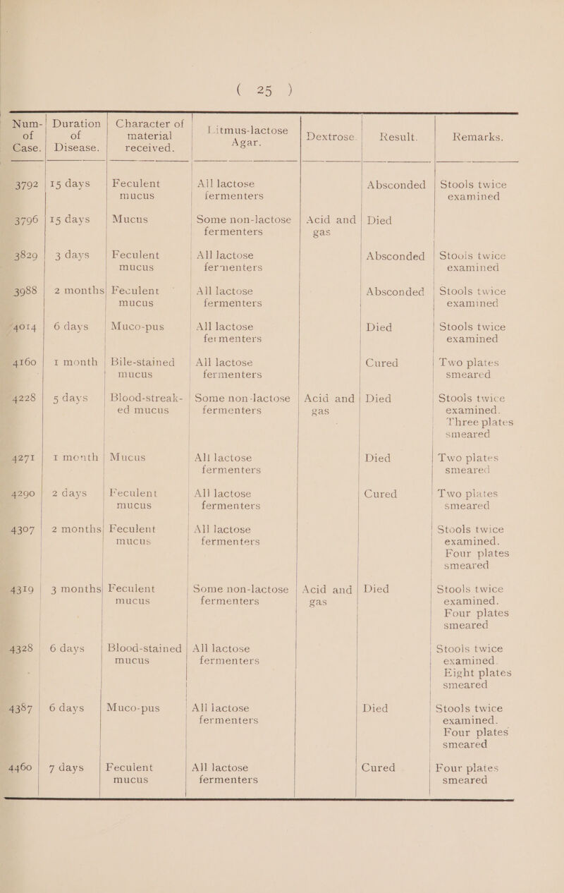 ~ Num-| Duration | Character of | ee ei nce of of material Pa Neh Dextrose. Result. Case.| Disease. received. ees 3792 |15 days’ | Feculent | All lactose Absconded mucus fermenters 3796 |15 days | Mucus Some non-lactose | Acid and | Died | fermenters gas 3829 | 3 days Feculent | All lactose Absconded mucus fer nenters 3988 | 2 months} Feculent All lactose | Absconded mucus fermenters 4014 | 6 days Muco-pus _ All lactose Died fermenters 4160 | rt month | Bile-stained | All lactose | Cured mucus fermenters 4228 | 5 days Blood-streak- | Some non-lactose | Acid and | Died ed mucus fermenters | gas 4271 | i month / Mucus | All lactose Died fermenters | 4290 | 2 days Feculent | All lactose Cured mucus | fermenters 4307 | 2 months} Feculent | All lactose | mucus | fermenters | | 4319 | 3 months| Feculent | Some non-lactose | Acid and | Died | mucus fermenters gas 4328 | 6 days Blood-stained | All lactose mucus fermenters | 4387 | 6 days Muco-pus | All lactose Died | | fermenters 4460 | 7 days Feculent All lactose Cured mucus fermenters Stools twice examined Stools twice examined | Stools twice examined Stools twice examined | Two plates smeared | Stools twice examined. Three plates smeared | Two plates smeared | Two plates | smeared i Stools twice examined. Four plates smeared Stools twice examined. Four plates smeared | Stools twice examined. Eight plates smeared | Stools twice examined. Four plates | smeared Four plates smeared