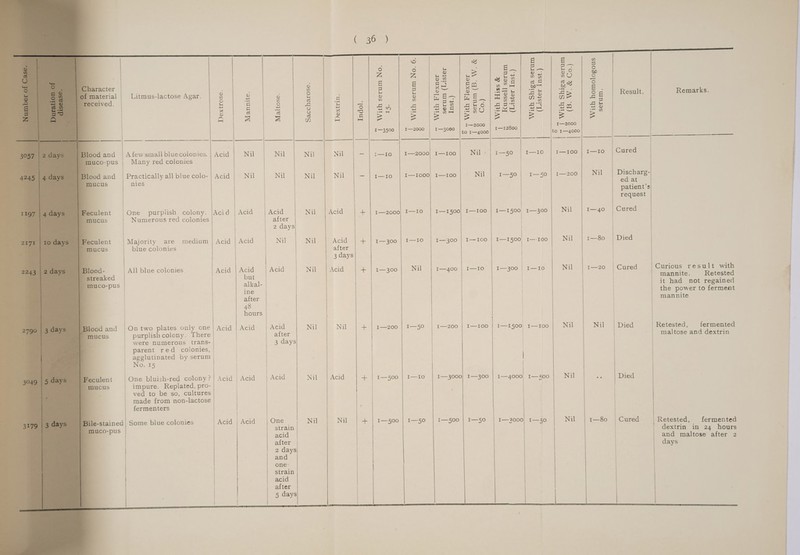 haracter material sceived. lood and nuco-pus lood and mucus eculent mucus =I ulent mucus lo od- streaked muco-pus lood and mucus sculent mucus ouco-pus Litmus-lactose Agar. Many red colonies Practically all blue colo- nies One purplish colony. Numerous red colonies Majority are medium blue colonies All blue colonies On two plates only one purplish colony. There were numerous trans- parent red colonies, agglutinated by serum No. 15 One bluizh-red colony? impure. Replated, pro- ved to be so, cultures made from non-lactose fermenters Dextrose. Acid Acid Acid Acid Acid Acid Mannite. Acid Acid Acid Acid Maltose. Acid Acid after 3 days Acid One strain acid after 2 days and one strain acid after 5 days Saccharose. Nil Nil Nil Nil Nil Nil Dextrin. Acid Acid after 3 days Acid Nil Acid Nil Ww Ov — Indol. +e With serum No. TT I-——2000 I— 300 I—300 I——200 I—500 I—500 o fe) Zz = = ta o n) fe ~~ = I—2000 I—2000 I—I1000 I—I0 I—I0 Nil I—50 I—Io I—50 | < : ® S ur = 0.4 : : 4 — * oF ace Ge rca pee ag oa a) 5 2 Ds 5 n I—-2000 I—3000 to I—4000 t-=100 Nil f-—f00 Nil I—1500) I—I00 I—300 | I—I00 I—400 | I—I10 I—200 | I—100 I—500 I—50 i nD sos 3a Galan ie SS) oe, om gh oO oo Hag | Os eet ouh) |e Vil = HY = ~— I—12800 I—50 | I—I0 I—50 | I—50 I—1I500, 1—300 \ I—I500 1I—-I00 I—300 | I—I0 | I—I500| I—100 1—4000, I—500 I—3000) I—50 With Shiga serum (BS Wad Cas) I—2000 to 1—4000 LOG Oe, Nil Nil Nil Nil Nil Nil With homologous serum. I—4o 1—8o i——2@ Nil I—8o Result. Cured ed at request Cured Died Cured Died Died Cured Remarks. Curious result with mannite. Retested it had not regained the power to ferment mannite Retested, fermented maltose and dextrin Retested, fermented dextrin in 24 hours and maltose after 2 days