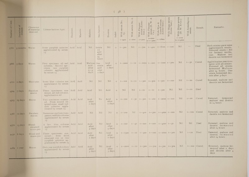| Character | of material | received. | Muco-pus Litmus-lactose Agar, agglutinated by serum 15 by serum 15 Some blue colonies not nD Feculent mucus Mucus | Feculent mucus | Blood- streaked muco-pus | Blood and muco-pus “Mucus | Three specimens exa- agglutination nil Two specimens examin- ed. From second ob- dish colonies | tinated by serum I5 | colonies. Second spe- | cimen two purplish colonies agglutinated Dextrose. Acid Acid Acid Acid ' Numerous medium trans- parent reddish colonies agglutinated by serum 15 A few blue colonies agglutinated by serum Pe, Three specimens exa- mined; from third obtained one or two purplish colonies ag- glutinated by serum 15 Only one purplish colony agglutinated by serum t5 Acid Acid Acid Acid Mannite. Acid Acid Acid Acid Acid Acid Acid Acid Acid Maltose. Mialtose acid after 23 days Saccharose. — —_—_—_——_ Strain (1) acid after 24, hours One strain acid aiter 2 days Nil Acid after 2 days Nil Acid after 3 days Acid Nil Nil Nil Nil after 2 days Acid after 3 days Nil q s z w io) Le} A eI Nil “te Acid ae after 2 days Nil of Acid oe Acid ae after 2 days Nil ae Acid ee after 4 days Acid + after 2 days Acid + after 5 days With serum No. 6. I—2000 | | | | S iz, E a o Nn S. = H I—3500 i300 I—2000 I—200 Nil I—200 I—200 I—200 I—1500 I—2000 Nil ITO I—50 t=O 18 HAS) $44 2 &amp; we ae sate LS soe 5 I—3000 I—700 I—1000 I—300 I—IO I—500 I—400 I—Z200 I—500 I—500 oy ages S 5 oe ea) aa mes » Oo 2 = nO = I——-2000 to I—4000 | I—400 I—200 i500 I—10 I—Z00 Teron I—200 I—200 i360 _ 8D 2 bf Oe oe cee | rea fe ie 4a) Bate poke a - I—128000 | 1—-6000 I—-1000 I— 500 I—500 I—-2000 I—4000 I—-4000 I—500 2 a) ee 2D aa ane ore qa we 2 Re =e = ~— {——1 00 I—300 f——1OO Nil I—I00 17-180} I—50 With Shiga serum (B. W..&amp; Co.) I—2000 to I—4000 Nil Nil Nil Nil Nil Nil Nil Nil op] 3 (eo) ag (o} _ ° = , a&amp; as 5 n j= 58) I—20 I—I0O | T——ZO I—I00 Nil I—20 I—I00O Result. Died Cured Cured Died Cured Cured Died Died Cured Remarks. —_— Both strains gave same agglutination results. Retested strain 1 did not ferment saccha- rose. Maltose and Agglutination reactions agree with all strains. Retested all strains fermented Maltose after 24 hours. One strain fermented dex- trin after 3 days Retested, maltose and dextrin not fermented Retested, fermented maltose and dextrin in 24 hours Retested, maltose and dextrin not fermented Retested, maltose and dextrin fermented after 24 hours Retested, maltose and dextrin fermented after 24 hours Retested, maltose fer- mented after 2 days and dextrin after 4