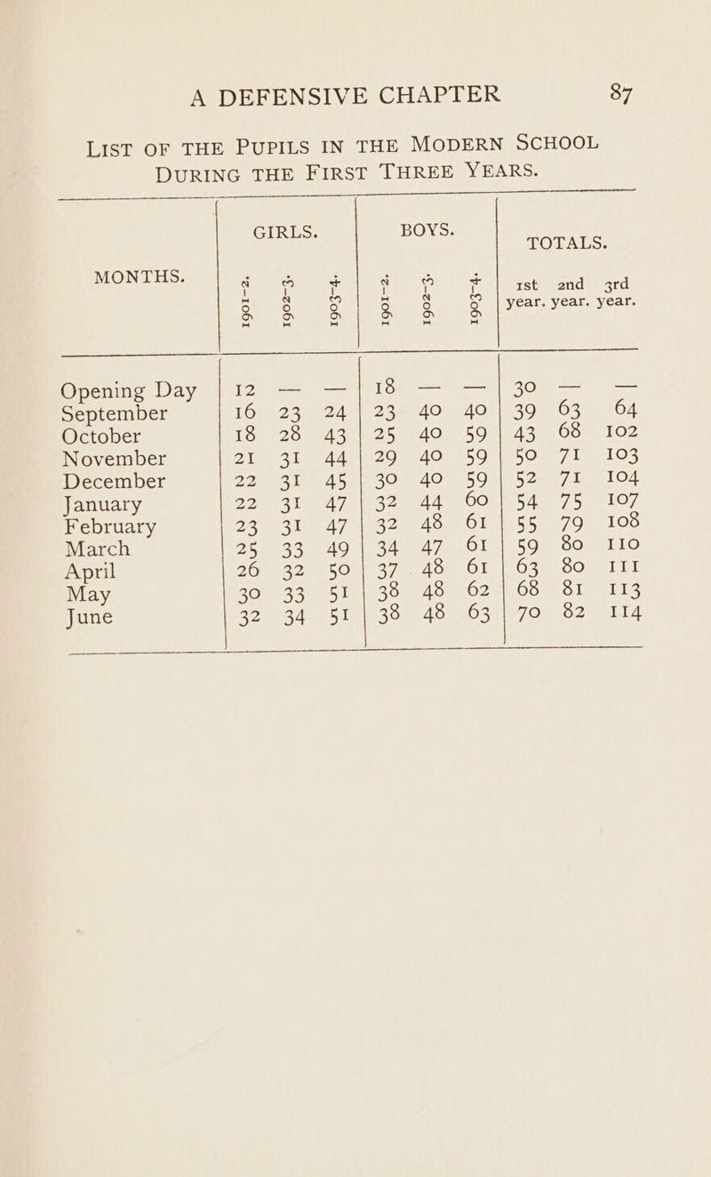 LIST OF THE PUPILS IN THE MODERN SCHOOL DURING THE FIRST THREE YEARS. DS eee GIRLS. BOYS. TOTALS. MONTHS. a) ee a i i { i i i tst 2nd 3rd 3 9 3 ot 3 3 year. year. year. a Mocnmpelt ye teen en LOR oy Oaks Ga September TO) 2 24et25— 40), 4011439 7 63 504 October To) 2h) 258 40) 5974344 0S 8102 November Fie ote Atel e0 mr AO a5 Oss Oe 7 1 aylO5 December Deo Abel 30 408 501852. 871 104 January Pe Fle A 7a 2A 4008 547 {53 107 February Dau Vn Aga 42m Abas Ol S5e70) A108 March Aue tee dOu 4d ae OlNeS Ope ooe «110 April p16 reve er ivicye ap tes Mey SITES Yer Ban May 20033 0.51730) 400.020). 001 SI 11s June Sow Aar SI gos 45ghO5, 7 Onboard