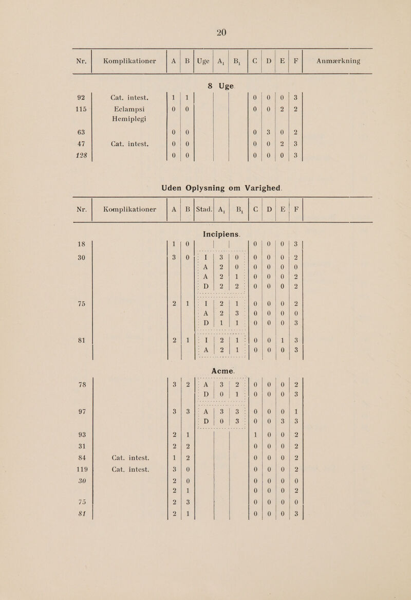 92 115 63 47 128 18 30 715 81 78 97 93 31 84 119 30 81 Cat. intest. 1 Eclampsi 0 Hemiplegi Cat. intest. Uden | 1 3 2 2 | 3 3 2 2 Cat. intest. Il Cat. intest. 3 2 2 2 i 0 0 0 0 2 0 0 ( OM FKROS ER 0 0 0 Oplysning om Varighed. Incipiens. i VE, 009 DE SØ ÅRE HE BSA HEDE RD ADS SES ME RER Er ane Ørn AAN GER SEE SER KDE Ba SID EO ESKE OG Ku RE i RES RED 0 SR FRE KU SEA bg Fe RO 00 ) Ål FE HEN &gt; gs | OF KOGTE al2|1 io) o Acme 2|:A BONE RO Song DOS Ro SON SA HR SÅ &gt; RRS ES ATTER DE ED BAR BR DEN es SS KDN SETE RD 1 Bk) HO 2 OKONEO 2 DEO 0 DØR DERE 0 000 1 08020 1 | |o 05150 [9] eo CØ (Ø9] CC COD RY SØER SSD NOK TRD FINDSSEINS Nr TÆT &gt; DR