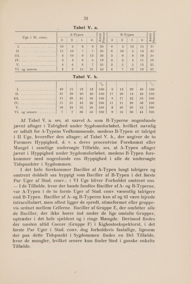 i Tabel V. a. — — SEES Spd Uges tkconv zaee | = 2 DE RERER £ z 3 | 2 1 0 | ER se PER: 2 1 0 |æE KRP EPE SE SEE SER ENNS 16 5 GR E3S MANG [Esaias ea DE SR KEN KERES ROSTE ELSE nere Ø mi SSB 6 NG BR HEV SE HUER SOE SNE NEÆ TE TR Mg HE SR 0 BET NE; 6 RR 0 CORE Fr 1 ARN RENEE 2 GE SER ES 2 4 8 RE MS Ka &gt;. 2 Åsa EL LER9 ER NS MASSE DE SENER 4 6 8 TLN F2K-er 2 5 Be leads 5 VI Tag senere 5.5. Aar 3 SE ERE ED SÆDEN SA LAN BA KS RE OR MEE Tabel V. b. TS | FA BE SÆR SART Sel 7 HORNE ES ØR Is e 00 130 METRES es0r [FS 00 1) RES ERNA RE RR ØR EROS Se 58. NER 12.7 D AR BG RR 1 KOR Bø Sy GE BREDER RS HT TDGER SETED EET Sa ER Are 0 KR ØRE DS SE hs TOO SDS] ET. DDR ha Be el 00 Kiers 440 Bag SELER LE SN RES MADE SORT 1 UNE 3 ER be ER REE SN USENESEDE RESEN SEES SED EG BØDE RE SE: OR HRG 155 NT TLS fag SÅR HDD ER BDR ME SENE ED VE 08 senere TT 7 ANUS 50 | FOD ON EGE ag 0 Af Tabel V, a. ses, at saavel A- som B-Typerne nogenlunde jævnt aftager i Talrighed under Sygdomsforløbet, hvilket navnlig er udtalt for A-Typens Vedkommende, medens B-Typen er talrigst i II Uge, hvorefter den aftager; af Tabel V. b., der angiver de to Formers Hyppighed, d. v. s. deres procentvise Forekomst eller Mangel i samtlige undersøgte Tilfælde, ses, at A-Typen aftager jævnt i Hyppighed under Sygdomsforløbet, medens B-Typen fore- kommer med nogenlunde ens Hyppighed i alle de undersøgte Tidspunkter i Sygdommen. I det hele forekommer Baciller af A-Typen langt talrigere og omtrent dobbelt saa hyppigt som Baciller af B-Typen i det første Par Uger af Stad. conv.; i VI Uge bliver Forholdet omtrent ens. — Ide Tilfælde, hvor der baade fandtes Baciller af A- og B-Typerne, var A-Typen i de to forste Uger af Stad. conv. væsentlig talrigere end B-Typen. Baciller af A- og B-Typerne kan af og til være lejrede intracellulært, men oftest ligger de spredt, stimeformet eller gruppe- vis ordnet mellem Cellerne, Baciller af Gruppe E, der omfatter alle de Baciller, der ikke hører ind under de lige omtalte Grupper, optræder i det hele sjældent og i ringe Mængde. Derimod findes der næsten altid Coccer (Gruppe F) i Kighosteekspektorat, i det første Par Uger i Stad. conv. dog forholdsvis faatallige, ligesom der paa dette Tidspunkt i Sygdommen findes en Del Tilfælde, hvor de mangler, hvilket senere kun finder Sted i ganske enkelte Tilfælde.