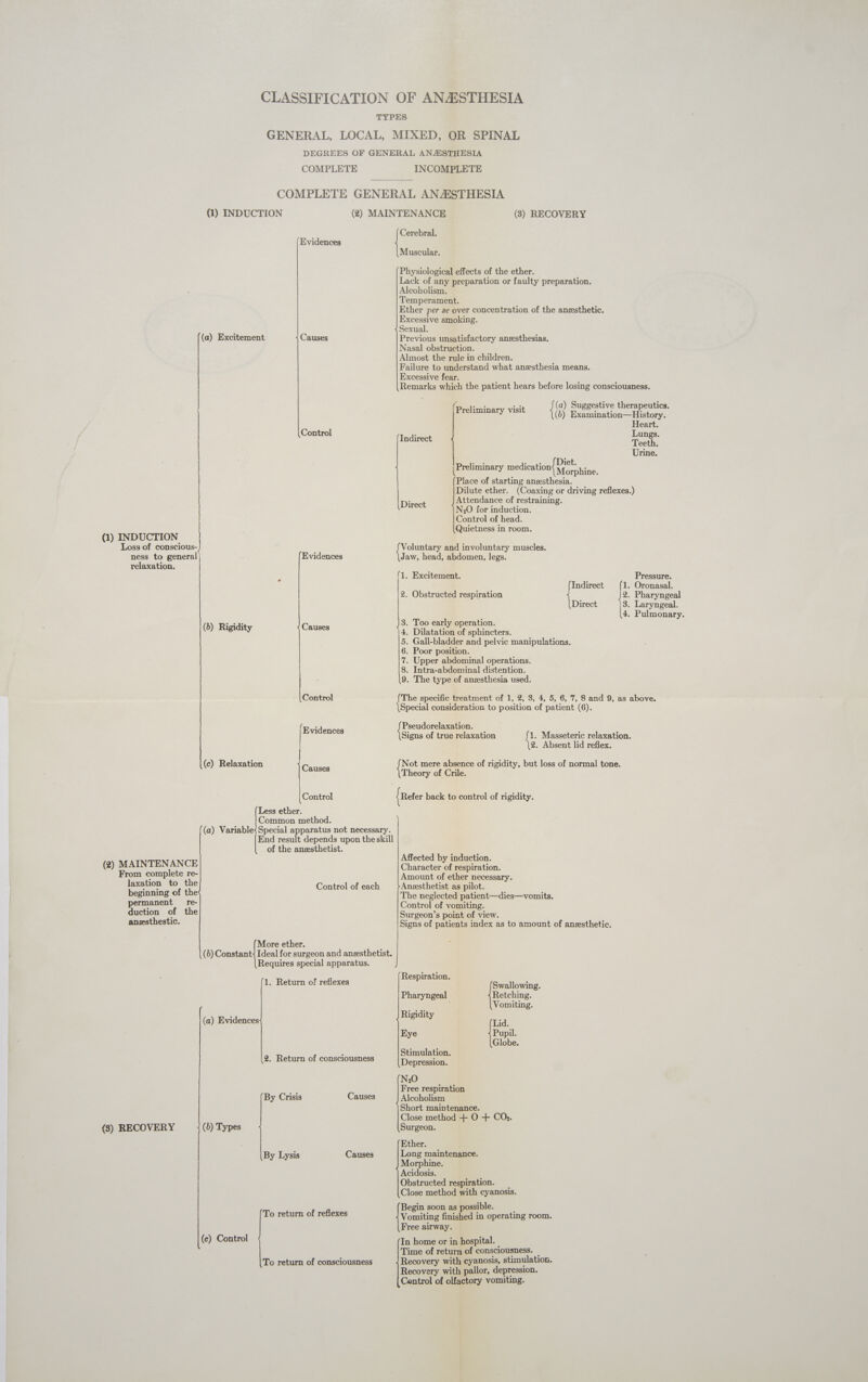 CLASSIFICATION OF ANAISTHESIA TYPES GENERAL, LOCAL, MIXED, OR SPINAL DEGREES OF GENERAL ANSTHESIA COMPLETE INCOMPLETE COMPLETE GENERAL ANASTHESIA (1) INDUCTION (2) MAINTENANCE (3) RECOVERY Ree Evidences Rage Physiological effects of the ether. Lack of any preparation or faulty preparation. Alcoholism. Temperament. Ether per se over concentration of the anesthetic. Excessive smoking. Sexual. Causes Previous unsatisfactory aneesthesias. Nasal obstruction. Almost the rule in children. Failure to understand what anzesthesia means. Excessive fear. Remarks which the patient hears before losing consciousness. (a) Excitement { (a) Suggestive therapeutics. (6) Examination—History. Heart. Control diene ae Preliminary visit Urine. Diet. Morphine. Place of starting ansesthesia. Dilute ether. (Coaxing or driving reflexes.) Attendance of restraining. N,O for induction. Control of head. Quietness in room. Preliminary medication Direct (1) INDUCTION Loss of conscious- yar nee and involuntary muscles. ness to general Evidences Jaw, head, abdomen, legs. relaxation. 1. Excitement. Pressure. eae Oronasal. . Pharyngeal Direct . Laryngeal. . Pulmonary. 2. Obstructed respiration &gt; CO tO . Too early operation. . Dilatation of sphincters. . Gall-bladder and pelvic manipulations. . Poor position. . Upper abdominal operations. . Intra-abdominal distention. . The type of anesthesia used. (b) Rigidity Causes © OO OS OO Control (The specific treatment of 1, 2, 3, 4, 5, 6, 7, 8 and 9, as above. \Special consideration to position of patient (6). : Pseudorelaxation. Evidences {pee of true relaxation fi. Masseteric relaxation. \2. Absent lid reflex. (ce) Relaxation ae mere absence of rigidity, but loss of normal tone. Causes Theory of Crile. Control \Gon ether. {Refer back to control of rigidity. Common method. (a) Variable = apparatus not necessary. End result depends upon the skill of the anesthetist. Affected by induction. Character of respiration. Amount of ether necessary. Anesthetist as pilot. The neglected patient—dies—vomits. Control of vomiting. Surgeon’s point of view. Signs of patients index as to amount of anesthetic. (2) MAINTENANCE From complete re- laxation to the beginning of the permanent re- duction of the anzsthestic. Control of each More ether. (b) Constant Ideal for surgeon and anesthetist. {eto special apparatus. 1. Return of reflexes Respiration. shale Pharyngeal Retching. Vomiting. (a) Evidences Rigidity ae Pupil. Globe. Stimulation. Depression. N20 Free respiration 2. Return of consciousness By Crisis Causes Alcoholism Short maintenance. Close method + O + COs. Surgeon. (8) RECOVERY (b) Types Ether. Long maintenance. Morphine. Acidosis. Obstructed respiration. Close method with cyanosis. By Lysis Causes Begin soon as possible. Vomiting finished in operating room. Free airway. To return of reflexes (ec) Control In home or in hospital. Time of return of consciousness. Recovery with cyanosis, stimulation. Recovery with pallor, depression. Control of olfactory vomiting. To return of consciousness