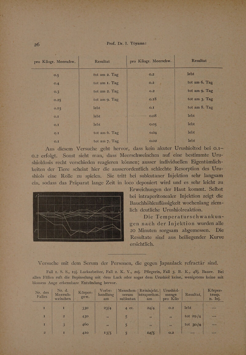 Resultat 0.5 0.4 tot am 2. tot am I. tot am 9. tot am 6. Tag Tag Tag pro Kilogr. Meerschw. Resultat _ 0.2 lebt Daran? tot am 6. Tag 0.2. tot am 9. Tag SIO2R tot am 3. Tag 0.1 tot am 8. Tag 0.08 lebt 0.05 lebt 0.04 lebt 0.02 - lebt - Nr. des Nat. Körper- i Meersch- Falles : Gew. weinchen I I 330 Taf 2 4309 I 2 460 2 I 410 Vorbe- [ Menschen- handlung serum am subkutan 23/4 4 cc. » 5 ” 5 13/5 5 Urushiol- Körper- menge Resultat, temp. am pro Kilo n. In]. 24/4 | -0.2 lebt . nr „ „ tot 29./4 ai AR er ‚tot 30/4 = IA/5 oe er nt a: