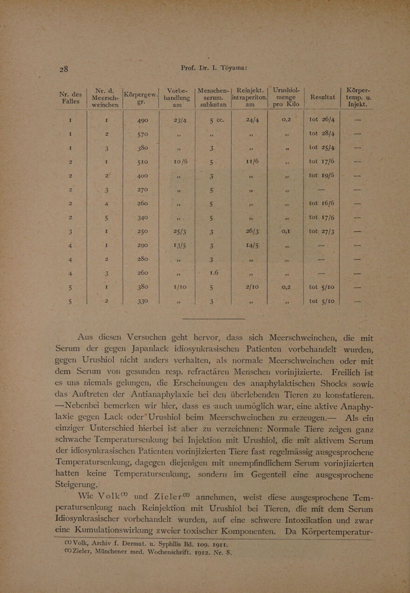 x 28 Prof. Dr. I. Töyama: Nr.2d; g2 Vorbe- |Menschen-| Reinjekt. | Urushiol- Körper- Due Meersch- Brenn: handlung serum. .intraperiton.| menge Resultat | temp. u. Falles | \einchen am | subkutan am pro Kilo | Injekt. I I 490 23/4 RUCE, 24/4 0,2 tot 26/4 E4 I 2 ns | En Er ie M tot 28/4 I I 3 380 » 3 # Pr tot 25/4 Eh 2 I 510 10 /6 5, 1176. EN tot 17/6 ee 2 2 400 “ | = | ee E tot 19/6 - — 2 a 270 3 5 € er ze E 2 4 260 ES 5 ei Se tot 16/6 er 2 5 340 -; 5 = Fe tot 17/6 225 35. ar a280 25/3 3 26/3 1 tab 27/3 |. — 4 r 290 13/5 3 14/5 2 Zi = 4 2 280 r 3 5 “€ 2 Bu; 4 3 260 ? 1.6 » » 55 RT 5 1 380 1/10 5 | 2/10 0,2 tot 5/10 - Ss 5 2 330. f ER 2 E tot sro) Aus diesen Versuchen geht hervor, dass sich Meerschweinchen, die mit Serum.der gegen Japanlack idiosynkrasischen Patienten vorbehandelt wurden, dem Serum von gesunden resp. refractären Menschen vorinjizierte. Freilich ist es uns niemals gelungen, die Erscheinungen des anaphylaktischen Shocks sowie das Auftreten der Antianaphylaxie bei den überlebenden Tieren zu konstatieren. — Nebenbei bemerken wir hier, dass es ‘auch unmöglich war, eine aktive Anaphy- laxie gegen Lack oder” Urushiol beim Meerschweinchen zu erzeugen— Als ein einziger Unterschied hierbei ist aber zu verzeichnen: Normale Tiere zeigen ganz schwache Temperatursenkung bei Injektion mit Urushiol, die mit aktivem Serum der idiosynkrasischen Patienten vorinjizierten Tiere fast regelmässig ausgesprochene Temperatursenkung, dagegen diejenigen mit unempfindlichem Serum vorinjizierten Steigerung. Wie Volk® und Zieler® annehmen, weist diese ausgesprochene Tem- peratursenkung nach Reinjektion mit Urushiol bei Tieren, die mit dem Serum Idiosynkrasischer vorbehandelt wurden, auf eine schwere Intoxikation und zwar eine Kumulationswirkung zweier toxischer Komponenten. Da Körpertemperatur- M Volk, Archiv f. Dermat. u. Syphilis Bd. 109. IgLr1.: @) Zieler, Münchener med. Wochenschrift. 1912. Nr. 8. RN