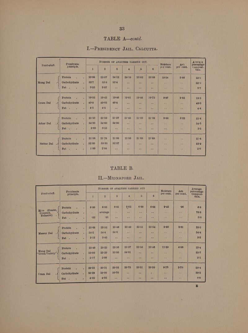 NUMBER OF ANALYSES OARRIED OUT. Averazce Food-stuff. ee a ao Moisture Ash percentage principle. per cent. per cent. Composi- 1 2 3 4 45 6 tion. ( Protein r - | 23°98 23°87 24°12 24°18 23°82 23°88 10°54 3°86 23°9 Mung Dal -4| Carbohydrate . | 52°7 53°38 | 52:4 c ae Pe 52°9 [ Fat . c C 3°55 3°87 oie ve A ae 3:7 f Protein . &gt; |, 29°85. 19°43 19°46 19°81 19°46 19°73 9°97 3°82 Gram Dal i Carbohydrate .| 49°8 49°03 | 48°4 : “ ae Fat . 6 é 4:3 45 f &lt; : : Protein 21°50 21°59 21°37 21°43 21°33 21°38 9°66 5°23 Athar Dal. Carbohydrate . | 54°30 54°60 54°80 A Fat. . : 3°60 3°55 : : me 2 Protein - | 21°56 | 21°78 21°68 21°56 21°68 21°68 Mattar Dal xi Carbohydrate . | 52°80 53°30 | 52°87 . . L Fat . &lt;j : 1:99 2°04 : Ps ! TABLE B. TI.—MIpNAPORE JAIL. NUMBER OF ANALYSES CARRIED OUT Average Food-s tuff, Rice (Coarse, Country, Balasore) r Gram Dal a L Proximate principle. Protein . Carbohydrate Protein C Carbohydrate Fat. Protein . Carbohydrate Fat Protein c Carbohydrate Fat &gt; Moisture per cent. Ash per cent. percentage Composi- tion, 6:93 average