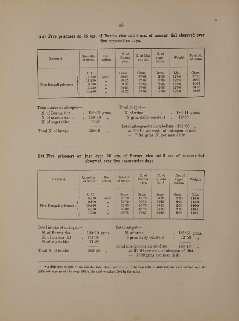 Baton A. Quantity of urine. Re- action. N. of Burma rice, Five Bengali prisoners . 9,590 13,250 N. of Burma rice . N. of massur dal N. of vegetables Total N. of intake &gt; N. of Mas- sur dal. N. of vege- tables. | : ees N. of N. of No. of Quantity Re- | Total N. : : Bans of urine. | action. | of urine. Burma ce sapeN vege- | Weight. rice. dal.* tables. (estos | Grms. Grms. Grms. Grms. Lbs. f 8,910 Acid) } seve 40°70 34:26 2°36 116-0 9,100 yy |. 35°79 39°13 34°26 2°36 115°8 Five Ben gali prisoners . 10,440 os 42°55 40°70 34:26 2°36 116-0 | 5,600 Bs 33°80 40-70 54°26 2°36 116-1 t 7,350 99 36°76 37:87 34:26 2°36 116-1 Total intake of nitrogen— Total output— N. of Burma rice 199°10 grms- N. of urine : 185-63 grms. N. of massur dal Pie lias falas ‘5 grm. daily constant 12°30 ar N. of vegetables 2S LASS, —_—— ———— Total nitrogenous metabolism 198° 1S Total N. of intake 382° 20 = 51°84 per cent. of nitrogen of diet. 39