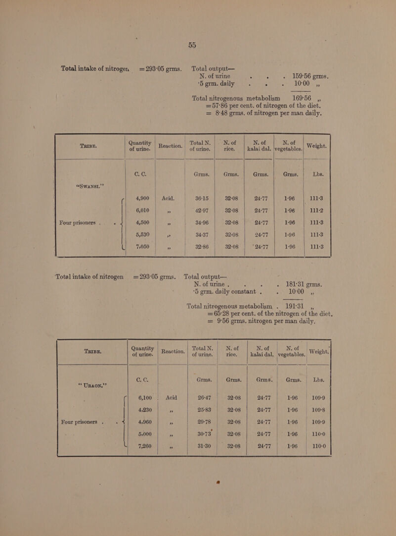 Total intake of nitrogen =293'05grms. Total output— N. of urine : : . 159°56 grms. ‘5 grm. daily - . ee uh 00 29 Total nitrogenous metabolism 169-56 99 a ee seen | ine. Ae He Ree | C. C. Grms. Grms. Grms. Grms. Lbs. “SWANsi.’’ 4,900 Acid. | 36°15 32:08 24:77 1:96 111:3 6,010 iB . 42:97 32:08 24°77 1:96 111-2 Four prisoners . 4500 | | 34:96 32:08 24-77 1:96 111-3 5,530 | ” | 34:37 32:08 24-77 1-96 111-3 L 7,050 33 32°86 32:08 24°77 1:96 1113 ‘Total intake of nitrogen =293:05 germs. Total output— N. of urine . : : - 181:31 grms. ‘5 grm. daily constant . =e OOO 2? Total nitrogenous metabolism . 191:31 ,, = 65:28 per cent. of the nitrogen of the diet. = 9°56 grms. nitrogen per man daily. i | Quantity : Total N. N. of N. of PENG) fag Gf of uriney || enc Hon, |g urine. rice. kalai dal. vegetables. Weight. C. C. Grms. Grms. Grms. Grms. | Lbs. | | | 6,100 | Acid 26-47 32-08 24:77 1-96 109-9 4,230 : | 25°83 32-08 24:77 1:96 | 109-8 Four prisoners .