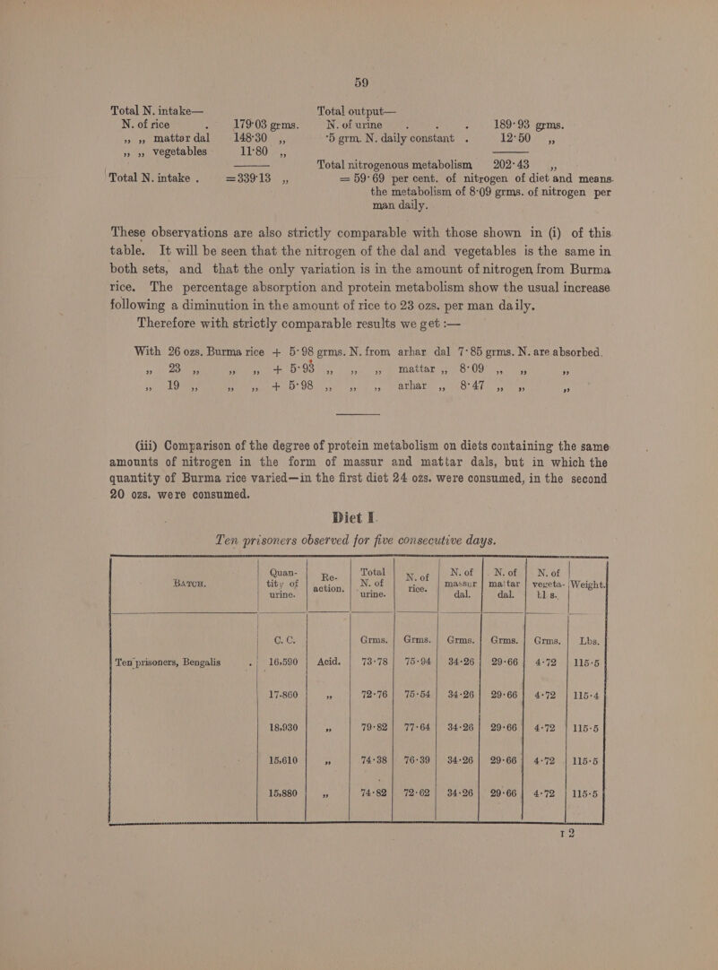 Total N. intake— Total output— N. of rice . 179°03 grms. N.ofurine a‘ : 189-93 grms. » » mattar dal 148°30_,, ‘5 orm. N. daily constant . L200 5, 5» &gt;» vegetables 11°80 _,, oo Bat: Total nitrogenous metabolism 202°43 __,, Total N. intake . =e Soe 1) 55 = 59°69 per cent. of nitrogen of diet and means. the metabolism of 8-09 grms. of nitrogen per man daily. These observations are also strictly comparable with those shown in (i) of this table. It will be seen that the nitrogen of the dal and vegetables is the same in both sets, and that the only variation is in the amount of nitrogen from Burma rice. The percentage absorption and protein metabolism show the usual increase following a diminution in the amount of rice to 23 ozs. per man daily. Therefore with strictly comparable results we get :— With 26 ozs. Burma rice + 5°98 grms. N.from arhar dal 7°85 grms. N. are absorbed. 29 23 99 be) 2? ae 5: 93 99 99 99 mattar 9? Be 09 9 9 99 be) 19 29 9 22 ar 5°98 399 39 9 arhar 9? 8° 47 be) ” 9? Gii) Comparison of the degree of protein metabolism on diets containing the same amounts of nitrogen in the form of massur and mattar dals, but in which the quantity of Burma rice varied—in the first diet 24 ozs. were consumed, in the second 20 ozs. were consumed. Diet 1. Ten prisoners observed for five consecutive days. Quan- fa. i N. of N. of N. of tity of , massur | maitar | vegeta- 4 action. | . urine. dal. dal. bl.s., C. C. 16,580 17-860 18,930 15,610